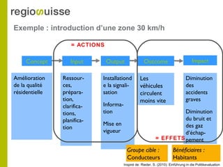 Amélioration
de la qualité
résidentielle
Concept
Ressour-
ces,
prépara-
tion,
clarifica-
tions,
planifica-
tion
Input
Installationd
e la signali-
sation
Informa-
tion
Mise en
vigueur
Output
Les
véhicules
circulent
moins vite
Outcome
Diminution
des
accidents
graves
Diminution
du bruit et
des gaz
d‘échap-
pement
Impact
Exemple : introduction d’une zone 30 km/h
Groupe cible :
Conducteurs
Bénéficiaires :
Habitants
Inspiré de: Rieder, S. (2010): Einführung in die Politikevaluation
= ACTIONS
= EFFETS
 