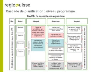 Cascade de planification : niveau programme
Modèle de causalité de regiosuisse
 