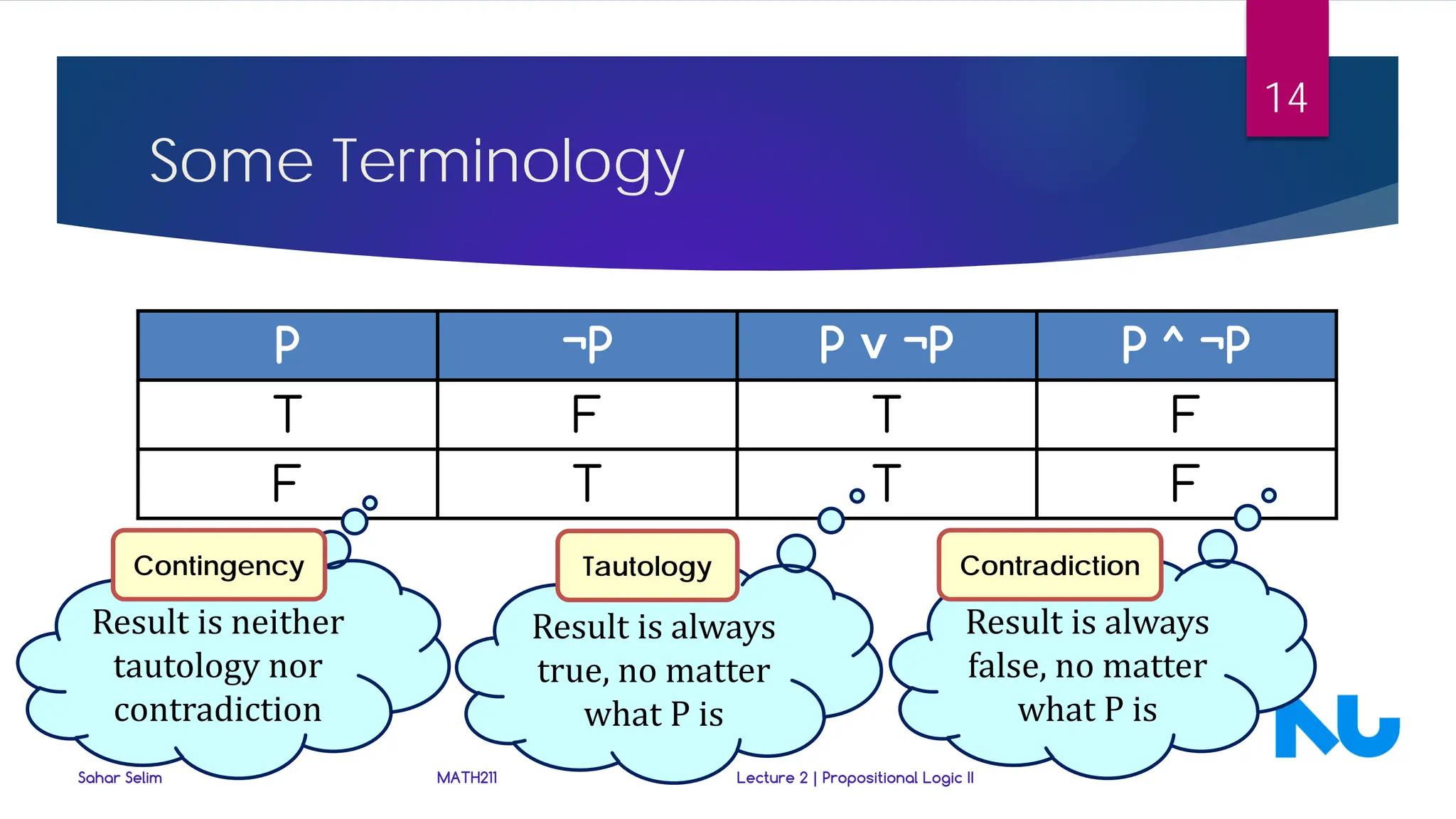 Some Terminology
P ¬P P ˅ ¬P P ^ ¬P
T F T F
F T T F
Result is always
true, no matter
what P is
Result is always
false, no matter
what P is
Tautology Contradiction
Sahar Selim MATH211 Lecture 2 | Propositional Logic II
14
Result is neither
tautology nor
contradiction
Contingency
 