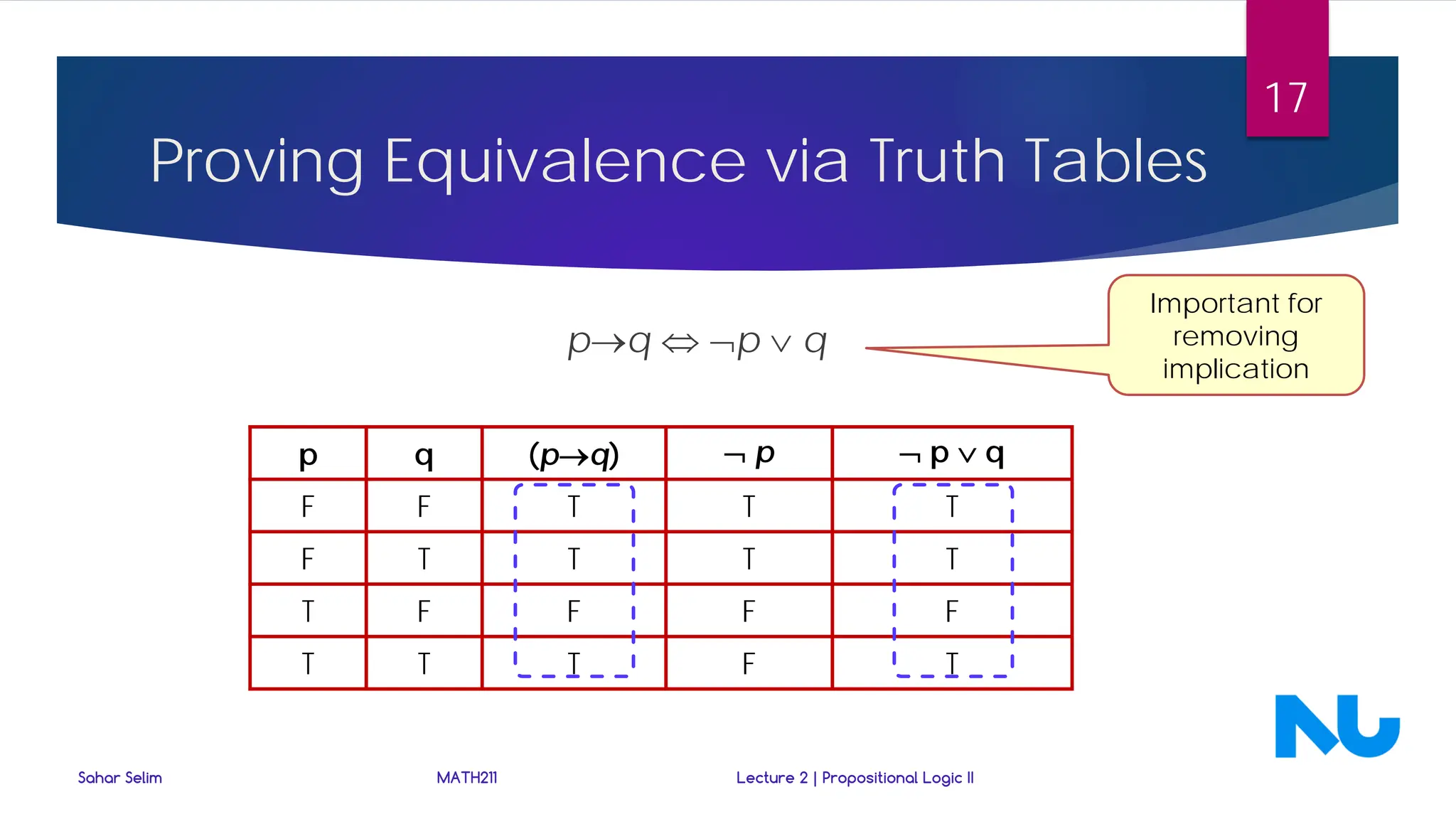 Proving Equivalence via Truth Tables
p→q ⇔ ¬p ∨ q
p q (p→q) ¬ p ¬ p ∨ q
F F T T T
F T T T T
T F F F F
T T T F T
Sahar Selim MATH211 Lecture 2 | Propositional Logic II
17
Important for
removing
implication
 