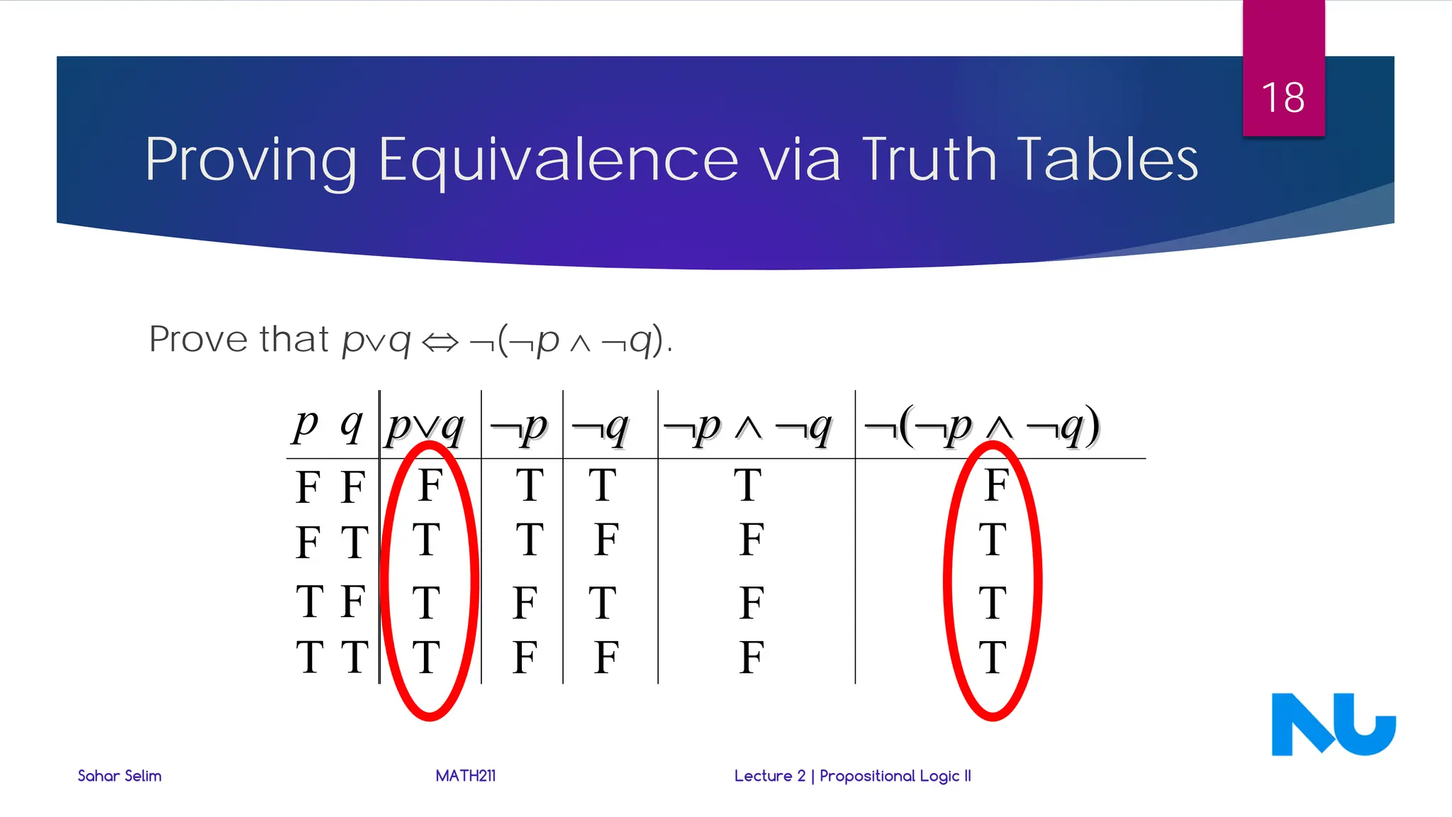 Prove that p∨q ⇔ ¬(¬p ∧ ¬q).
Proving Equivalence via Truth Tables
p q p
p∨
∨q
q ¬
¬p
p ¬
¬q
q ¬
¬p
p ∧
∧ ¬
¬q
q ¬
¬(
(¬
¬p
p ∧
∧ ¬
¬q
q)
)
F F
F T
T F
T T
F
T
T
T
T
T
T
T
T
T
F
F
F
F
F
F
F
F
T
T
Sahar Selim MATH211 Lecture 2 | Propositional Logic II
18
 