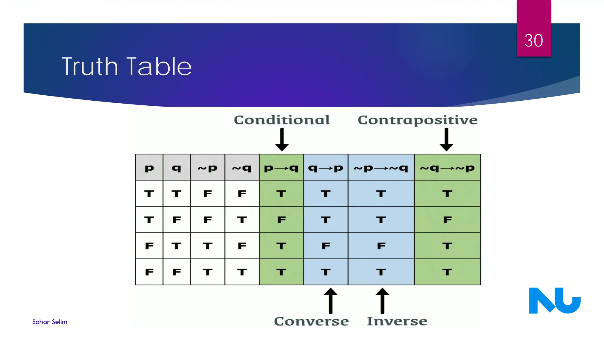 Truth Table
Sahar Selim MATH211 Lecture 2 | Propositional Logic II
30
 