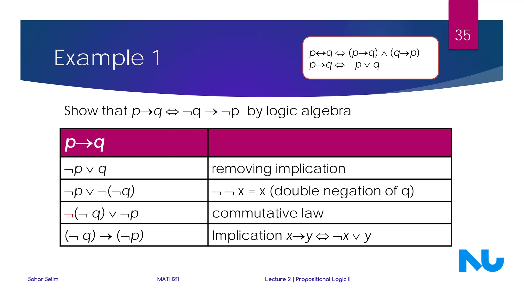 Example 1
p→q
¬p ∨ q removing implication
¬p ∨ ¬(¬q) ¬ ¬ x = x (double negation of q)
¬(¬ q) ∨ ¬p commutative law
(¬ q) → (¬p) Implication x→y ⇔ ¬x ∨ y
Show that p→q ⇔ ¬q → ¬p by logic algebra
Sahar Selim MATH211 Lecture 2 | Propositional Logic II
35
p↔q ⇔ (p→q) ∧ (q→p)
p→q ⇔ ¬p ∨ q
 