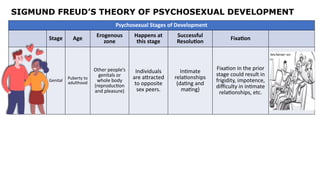 Difficulty Reproducing Psychological view of the self on to understand the self | PPTX