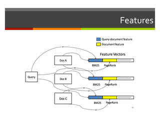Learning to Rank - From pairwise approach to listwise | PDF