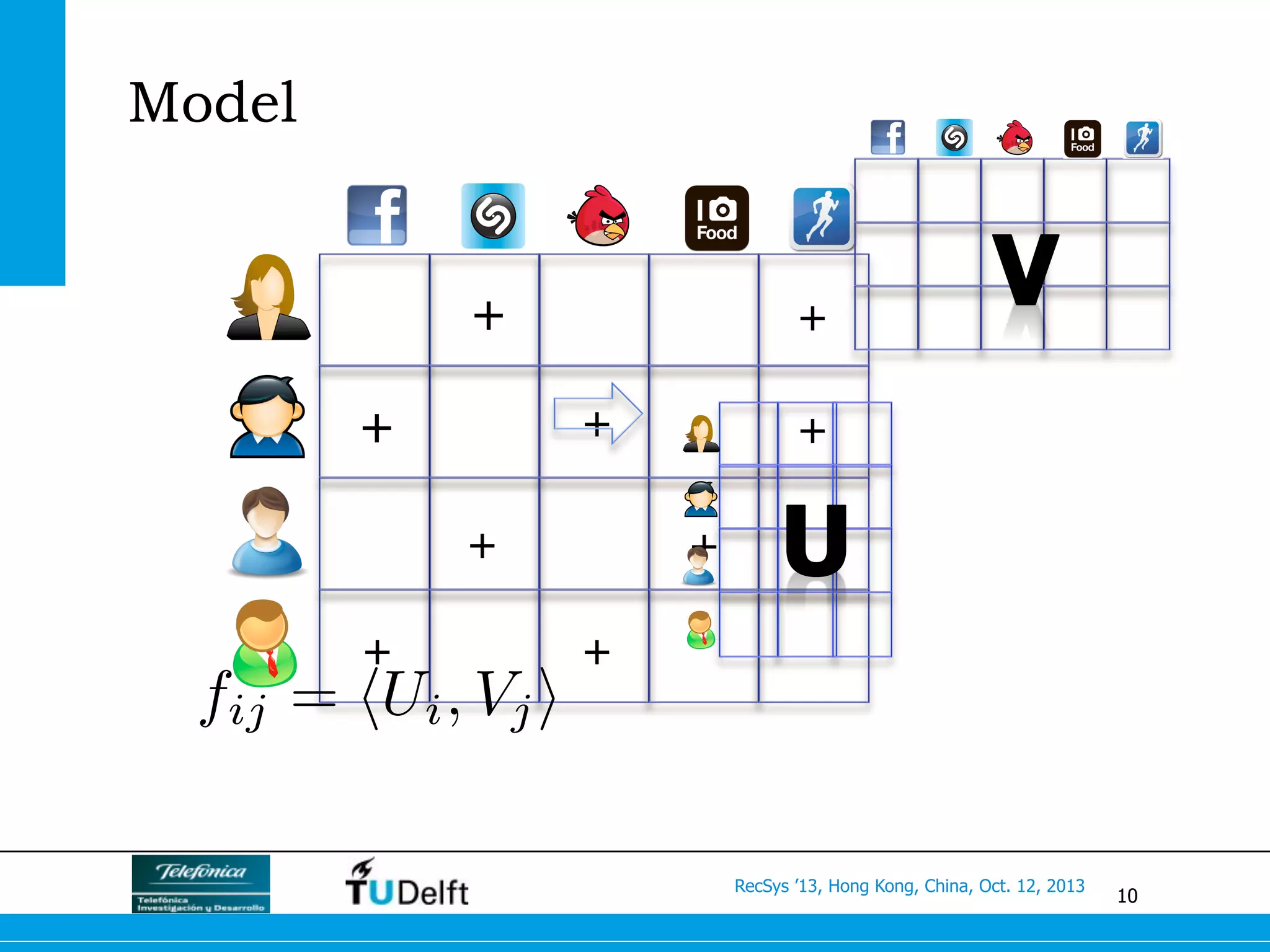 10
RecSys ’13, Hong Kong, China, Oct. 12, 2013
Model
+
+
++
+
+
+
+
+
fij = hUi, Vji
 