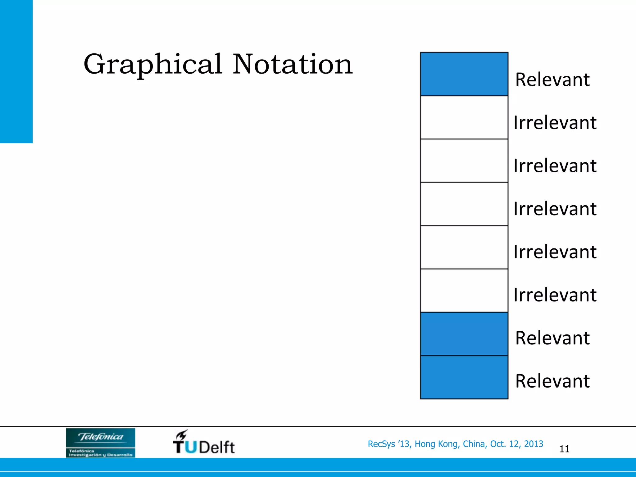 11
RecSys ’13, Hong Kong, China, Oct. 12, 2013
Graphical Notation
Relevant	
  
Irrelevant	
  
Irrelevant	
  
Irrelevant	
  
Irrelevant	
  
Irrelevant	
  
Relevant	
  
Relevant	
  
 