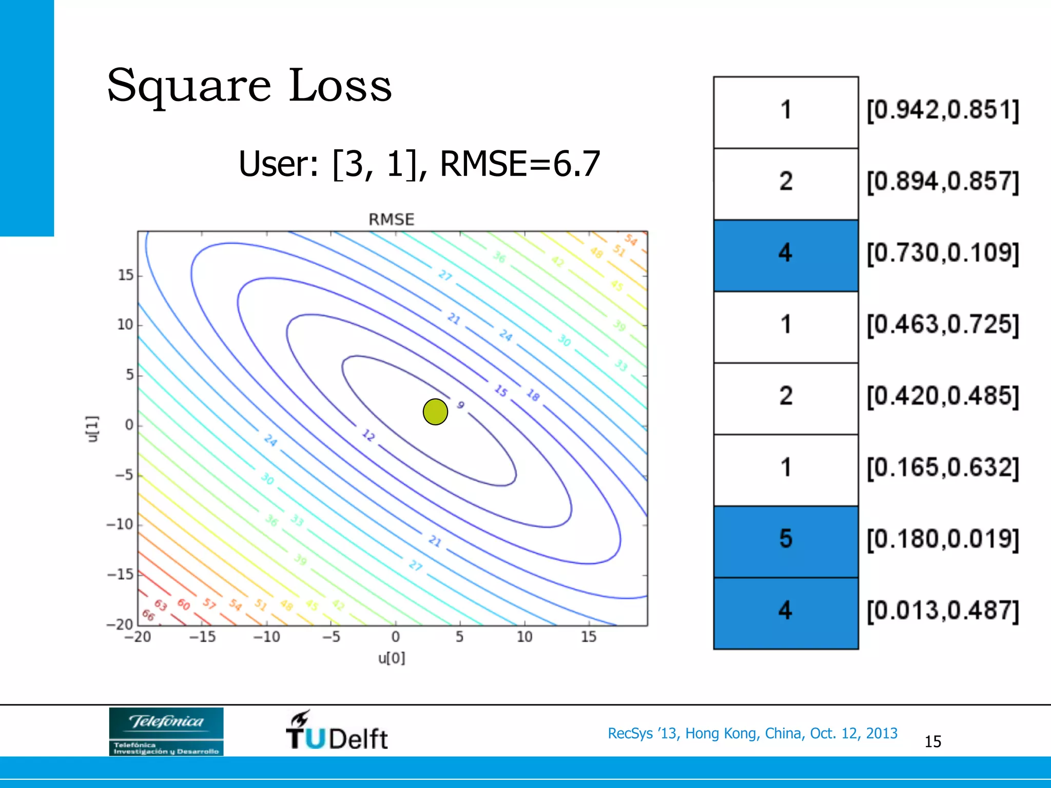 15
RecSys ’13, Hong Kong, China, Oct. 12, 2013
Square Loss
User: [3, 1], RMSE=6.7
 