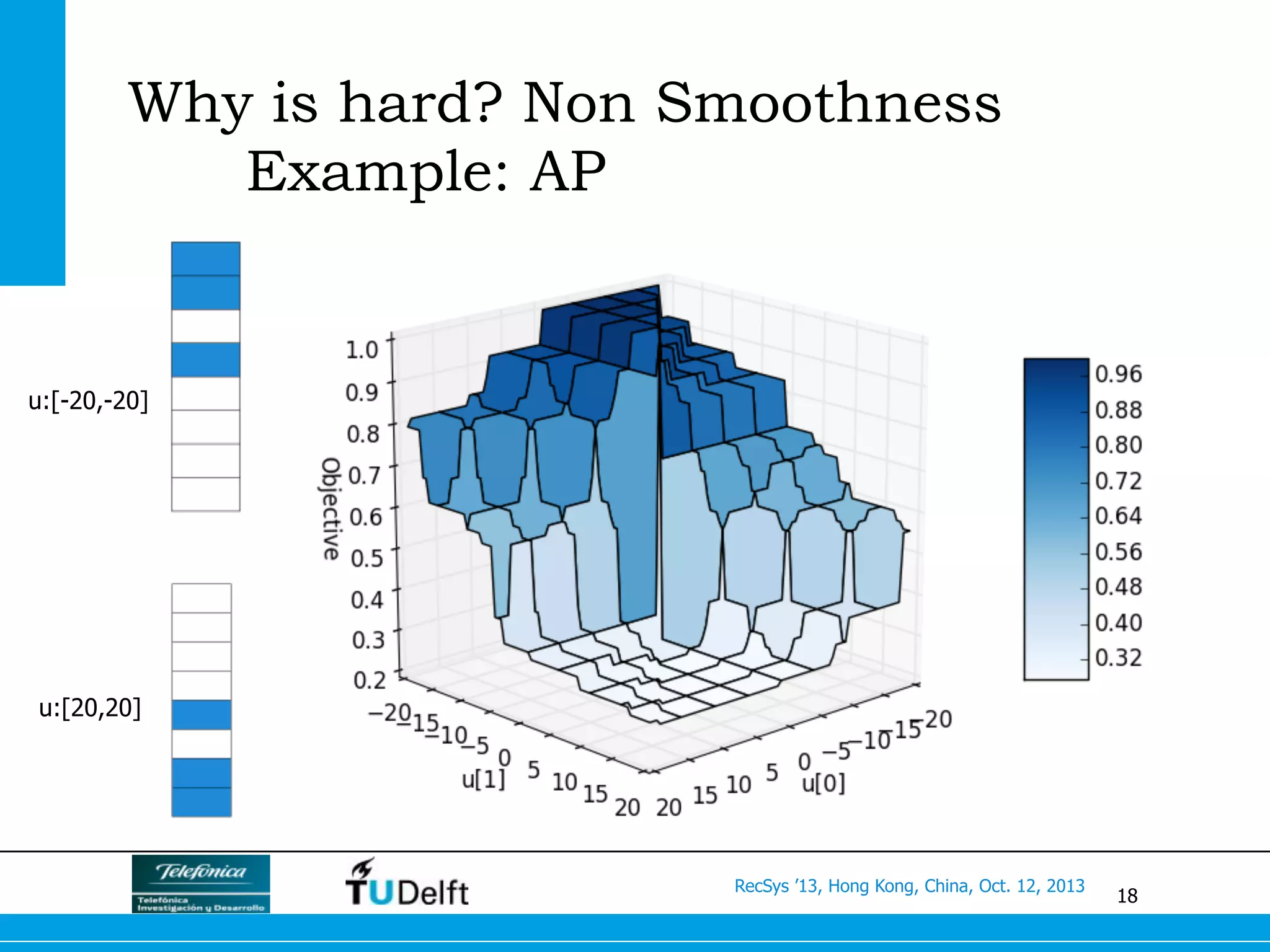 18
RecSys ’13, Hong Kong, China, Oct. 12, 2013
Why is hard? Non Smoothness
Example: AP
u:[-20,-20]
u:[20,20]
 