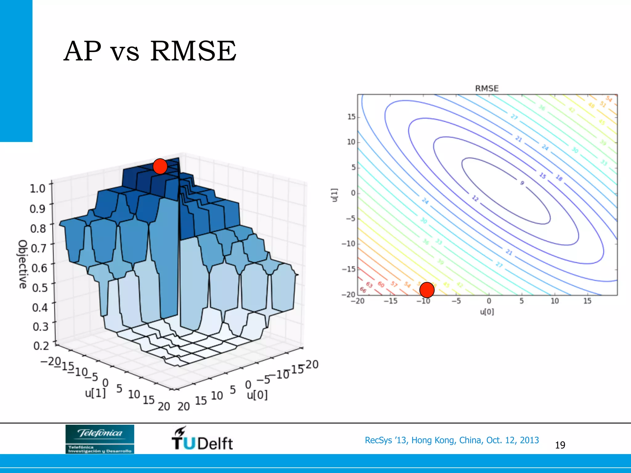 19
RecSys ’13, Hong Kong, China, Oct. 12, 2013
AP vs RMSE
 