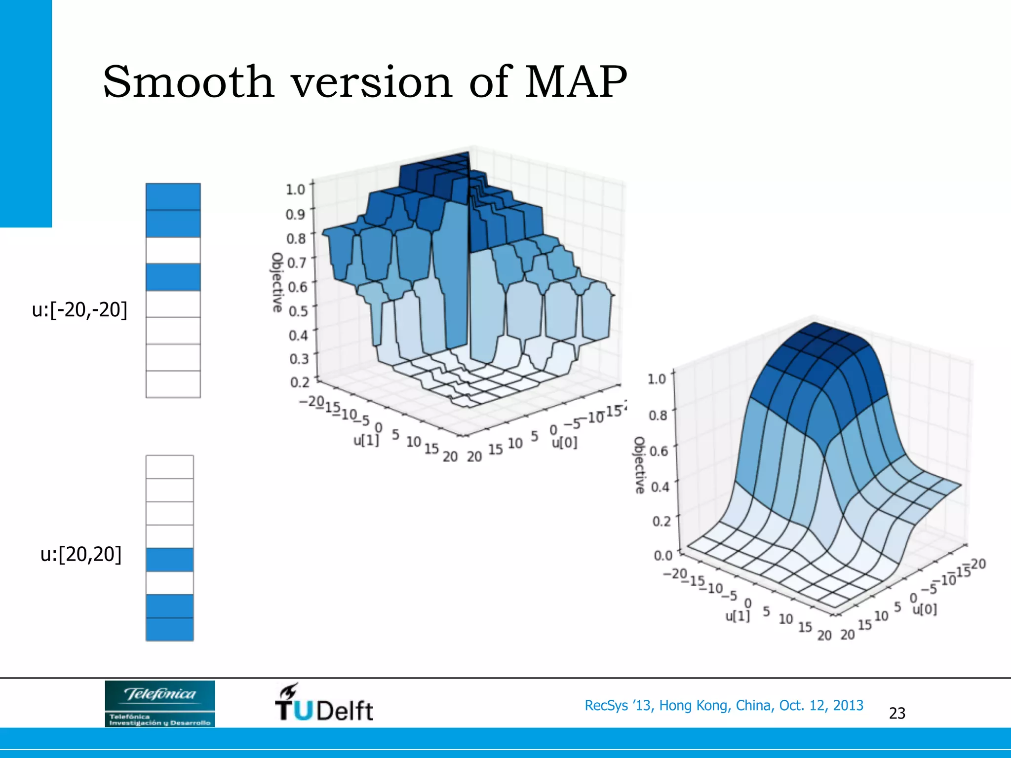 23
RecSys ’13, Hong Kong, China, Oct. 12, 2013
u:[-20,-20]
u:[20,20]
Smooth version of MAP
 