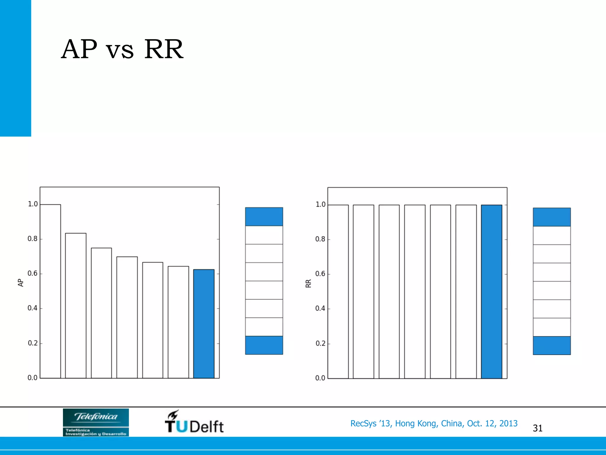 31
RecSys ’13, Hong Kong, China, Oct. 12, 2013
AP vs RR
 