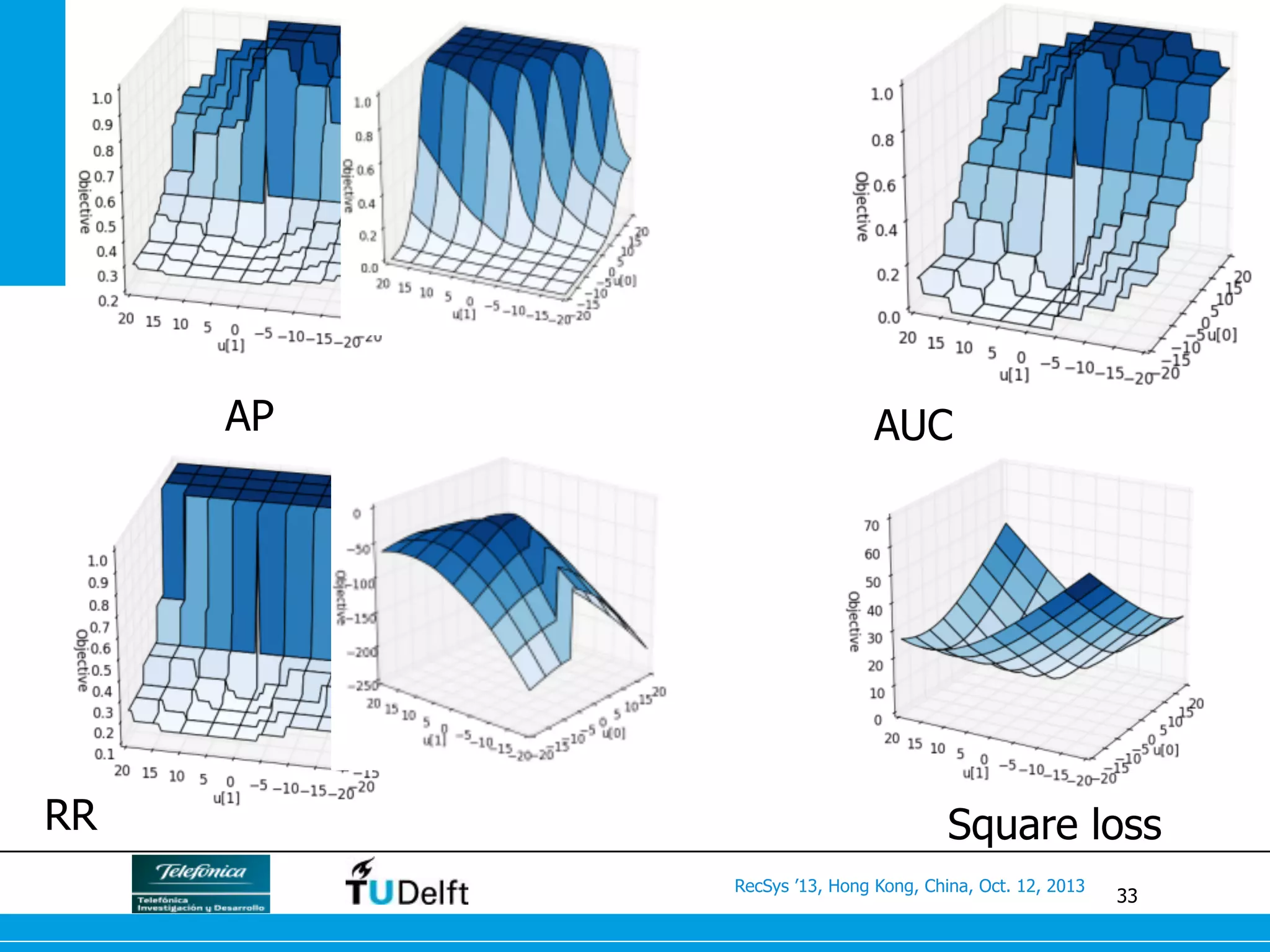 33
RecSys ’13, Hong Kong, China, Oct. 12, 2013
AP AUC
RR Square loss
 