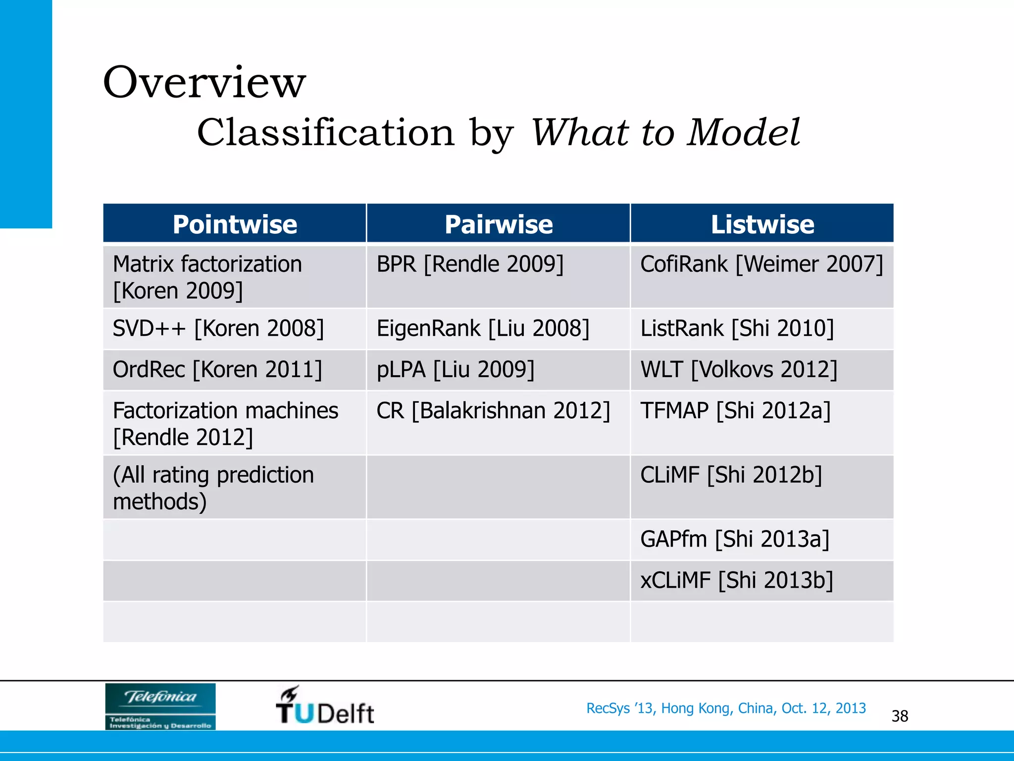 38
RecSys ’13, Hong Kong, China, Oct. 12, 2013
Overview
Classification by What to Model
Pointwise Pairwise Listwise
Matrix factorization
[Koren 2009]
BPR [Rendle 2009] CofiRank [Weimer 2007]
SVD++ [Koren 2008] EigenRank [Liu 2008] ListRank [Shi 2010]
OrdRec [Koren 2011] pLPA [Liu 2009] WLT [Volkovs 2012]
Factorization machines
[Rendle 2012]
CR [Balakrishnan 2012] TFMAP [Shi 2012a]
(All rating prediction
methods)
CLiMF [Shi 2012b]
GAPfm [Shi 2013a]
xCLiMF [Shi 2013b]
 