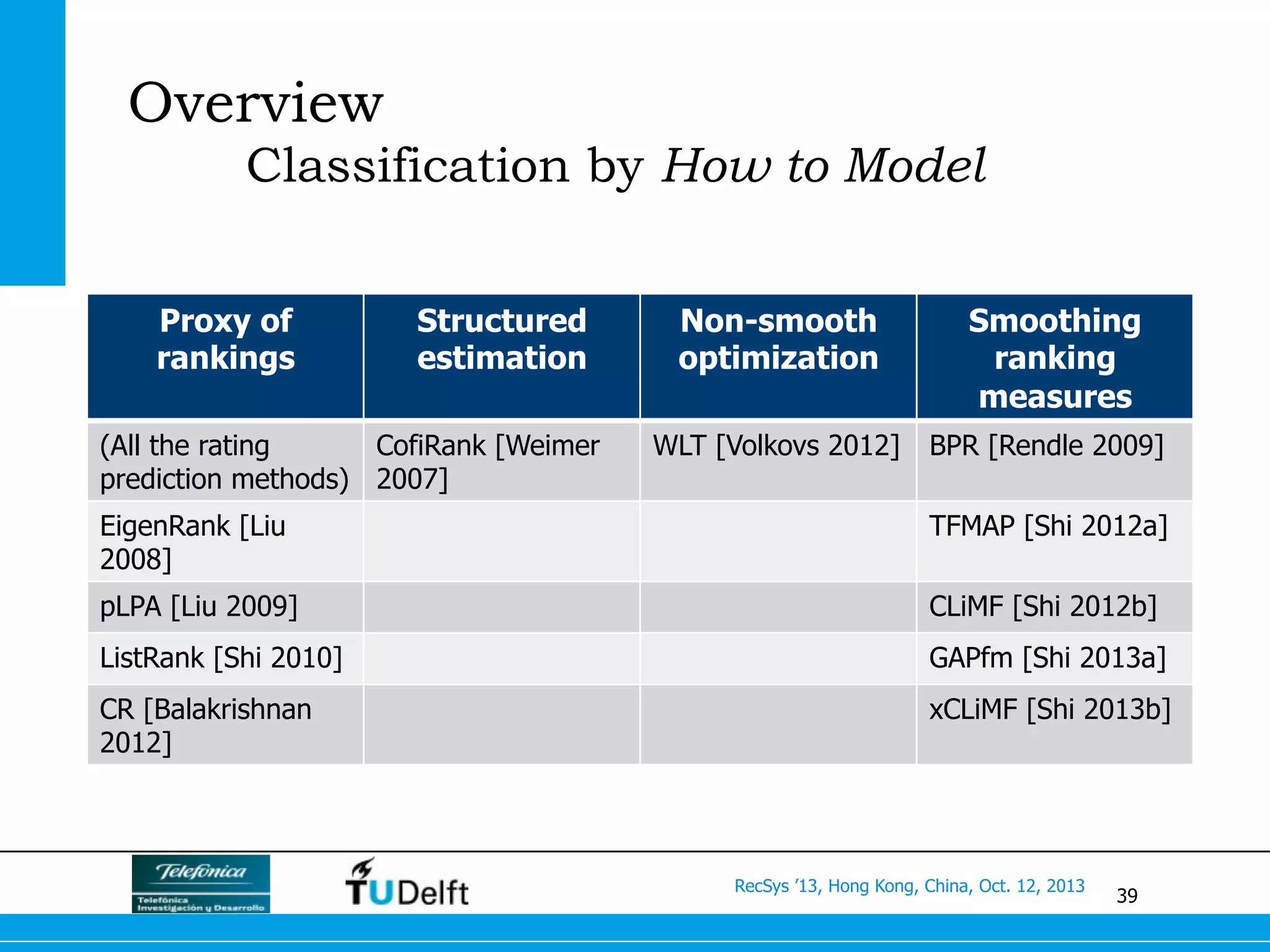 39
RecSys ’13, Hong Kong, China, Oct. 12, 2013
Overview
Classification by How to Model
Proxy of
rankings
Structured
estimation
Non-smooth
optimization
Smoothing
ranking
measures
(All the rating
prediction methods)
CofiRank [Weimer
2007]
WLT [Volkovs 2012] BPR [Rendle 2009]
EigenRank [Liu
2008]
TFMAP [Shi 2012a]
pLPA [Liu 2009] CLiMF [Shi 2012b]
ListRank [Shi 2010] GAPfm [Shi 2013a]
CR [Balakrishnan
2012]
xCLiMF [Shi 2013b]
 