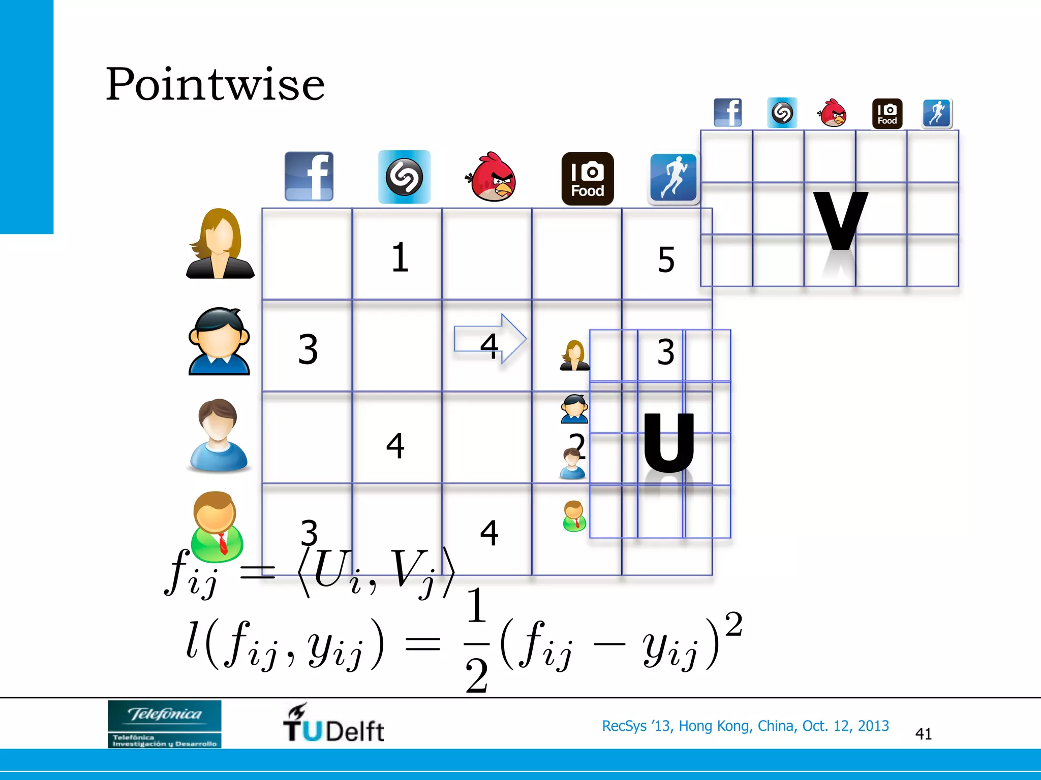 41
RecSys ’13, Hong Kong, China, Oct. 12, 2013
Pointwise
1
4
24
3
3
5
4
3
fij = hUi, Vji
l(fij, yij) =
1
2
(fij yij)2
 