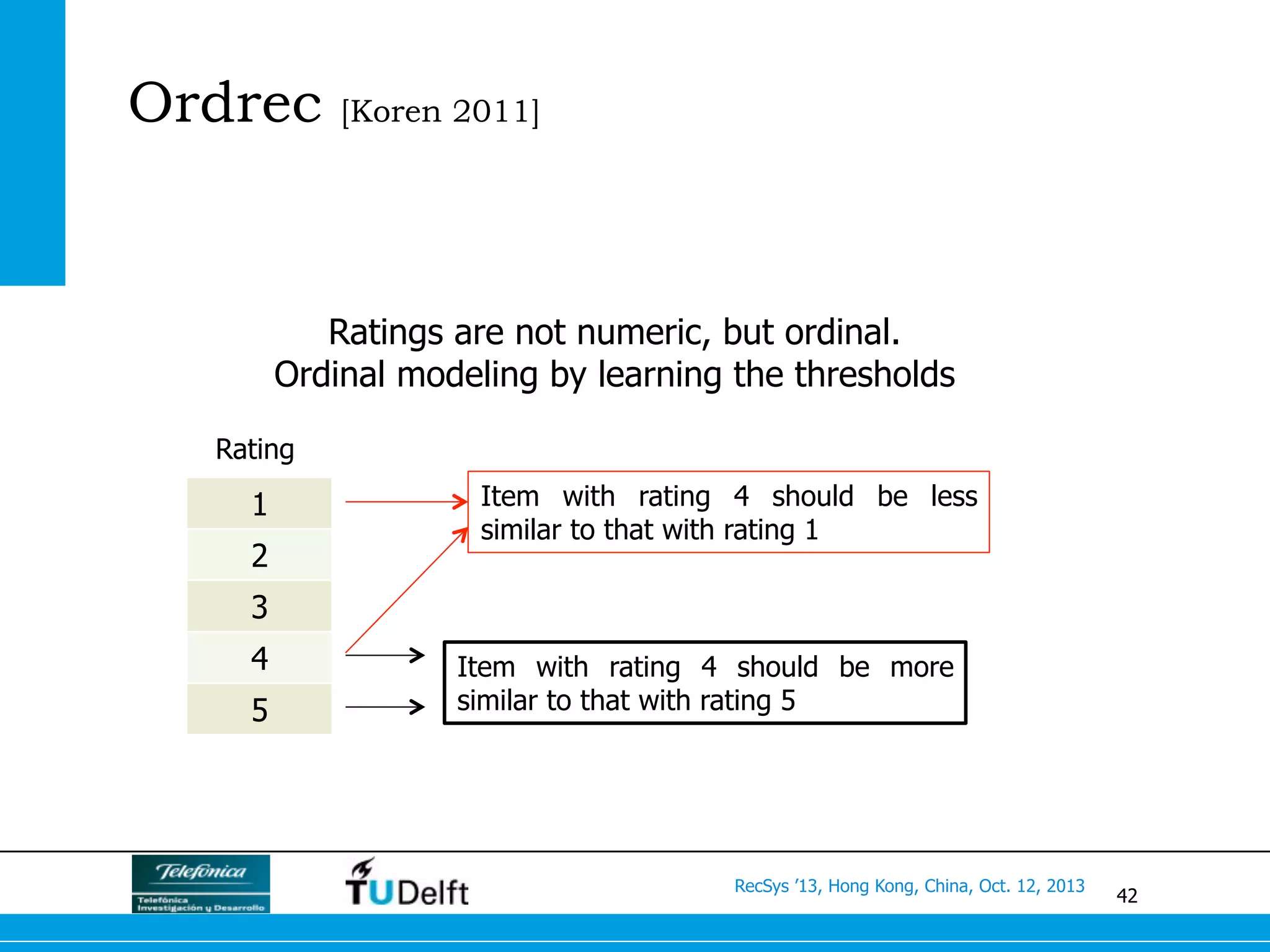 42
RecSys ’13, Hong Kong, China, Oct. 12, 2013
Ordrec [Koren 2011]
Ratings are not numeric, but ordinal.
Ordinal modeling by learning the thresholds
1
2
3
4
5
Rating
Item with rating 4 should be more
similar to that with rating 5
Item with rating 4 should be less
similar to that with rating 1
 
