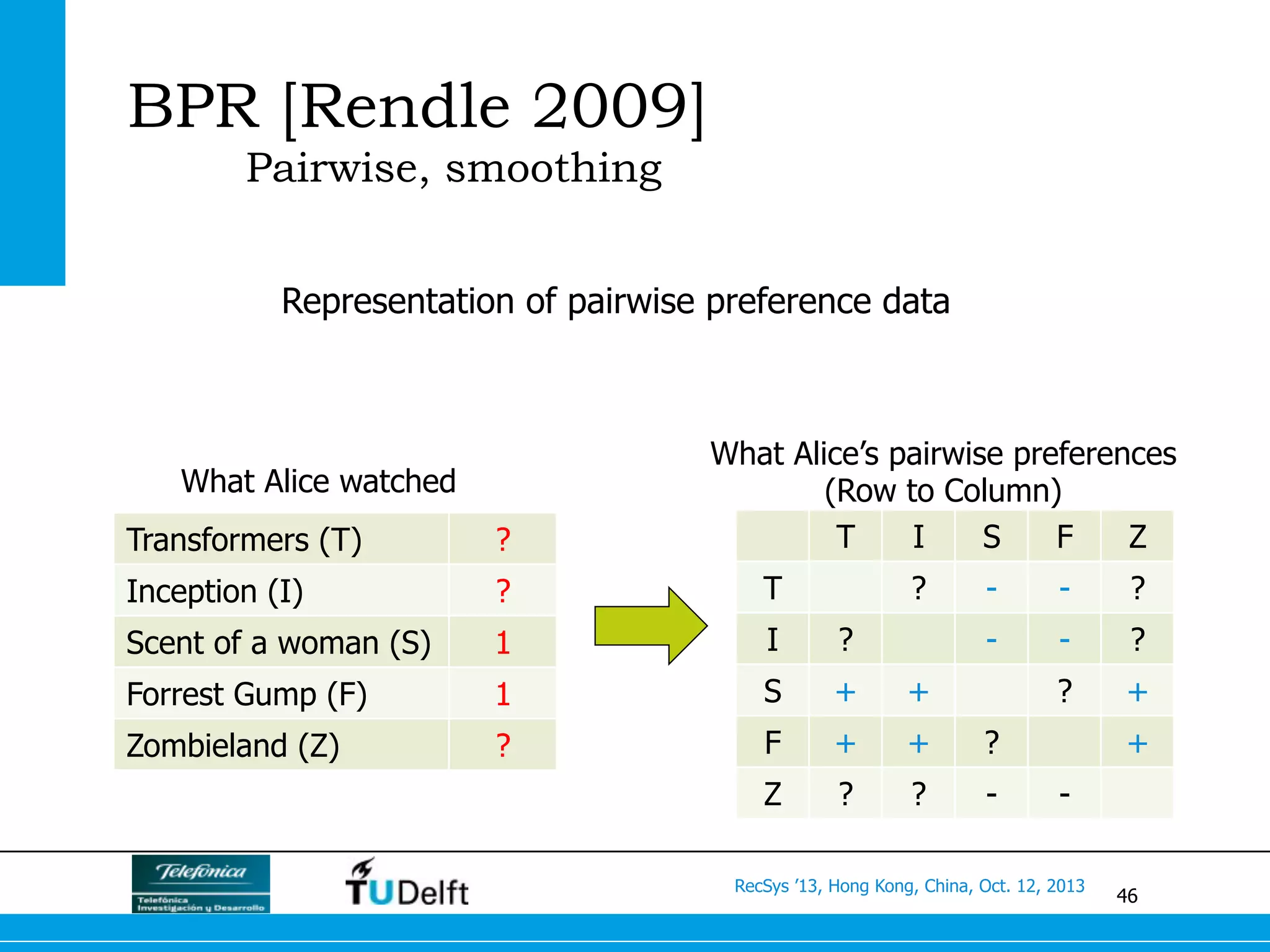 46
RecSys ’13, Hong Kong, China, Oct. 12, 2013
Representation of pairwise preference data
Transformers (T) ?
Inception (I) ?
Scent of a woman (S) 1
Forrest Gump (F) 1
Zombieland (Z) ?
What Alice watched
What Alice’s pairwise preferences
(Row to Column)
T I S F Z
T ? - - ?
I ? - - ?
S + + ? +
F + + ? +
Z ? ? - -
BPR [Rendle 2009]
Pairwise, smoothing
 