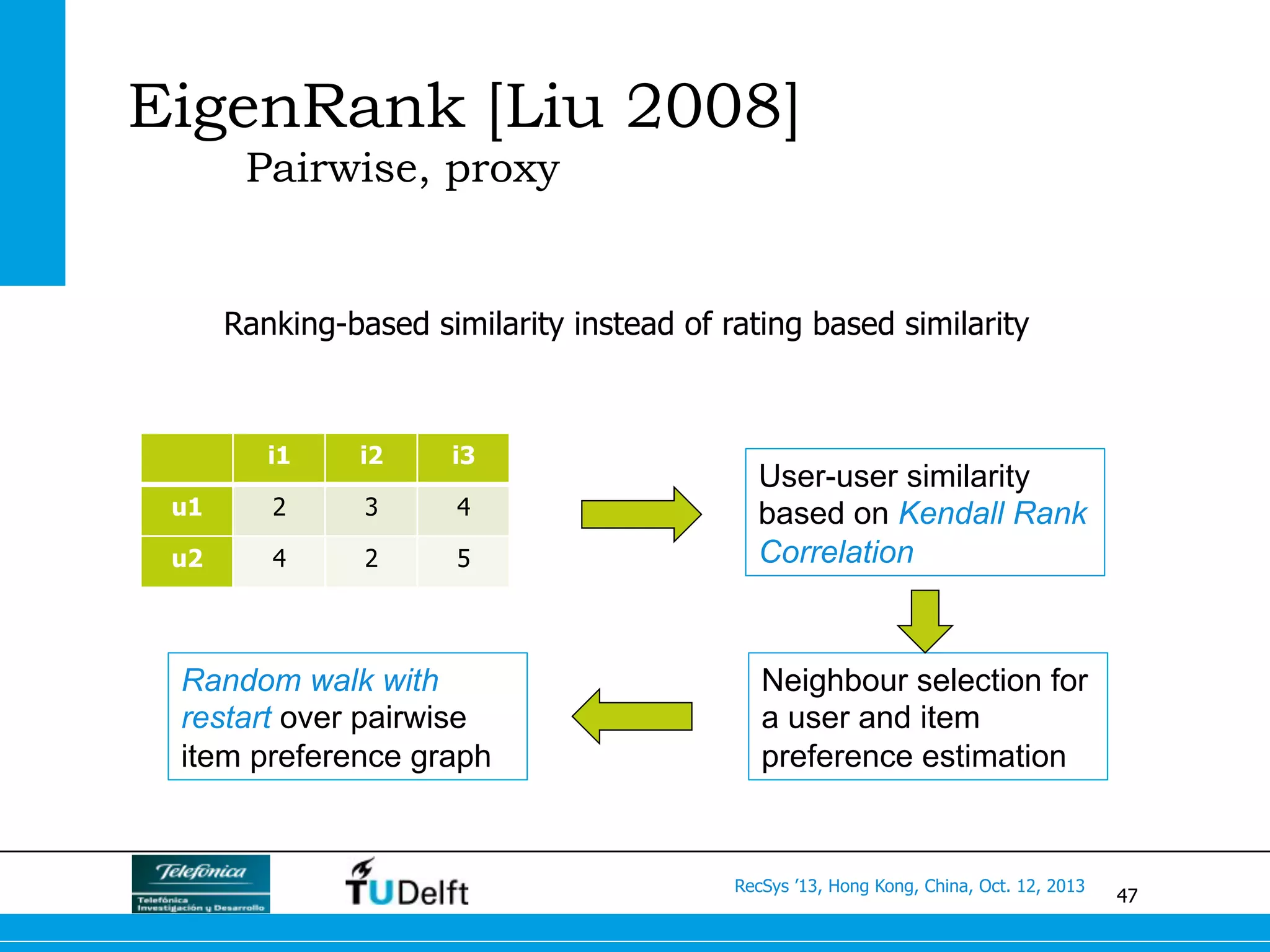 47
RecSys ’13, Hong Kong, China, Oct. 12, 2013
EigenRank [Liu 2008]
Pairwise, proxy
Ranking-based similarity instead of rating based similarity
i1 i2 i3
u1 2 3 4
u2 4 2 5
User-user similarity
based on Kendall Rank
Correlation
Neighbour selection for
a user and item
preference estimation
Random walk with
restart over pairwise
item preference graph
 