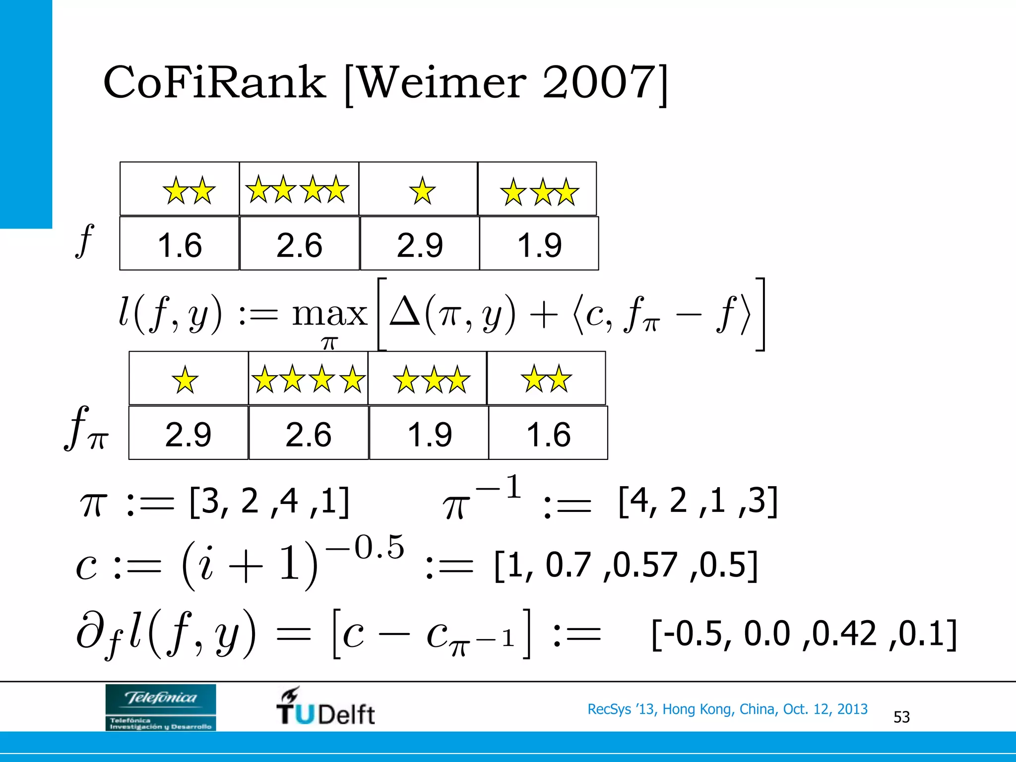53
RecSys ’13, Hong Kong, China, Oct. 12, 2013
CoFiRank [Weimer 2007]
1.6 2.6 2.9 1.9f
l(f, y) := max
⇡
h
(⇡, y) + hc, f⇡ fi
i
c := (i + 1) 0.5
:= [1, 0.7 ,0.57 ,0.5]
⇡ := [3, 2 ,4 ,1] ⇡ 1
:= [4, 2 ,1 ,3]
@f l(f, y) = [c c⇡ 1 ] := [-0.5, 0.0 ,0.42 ,0.1]
2.9 2.6 1.9 1.6f⇡
 