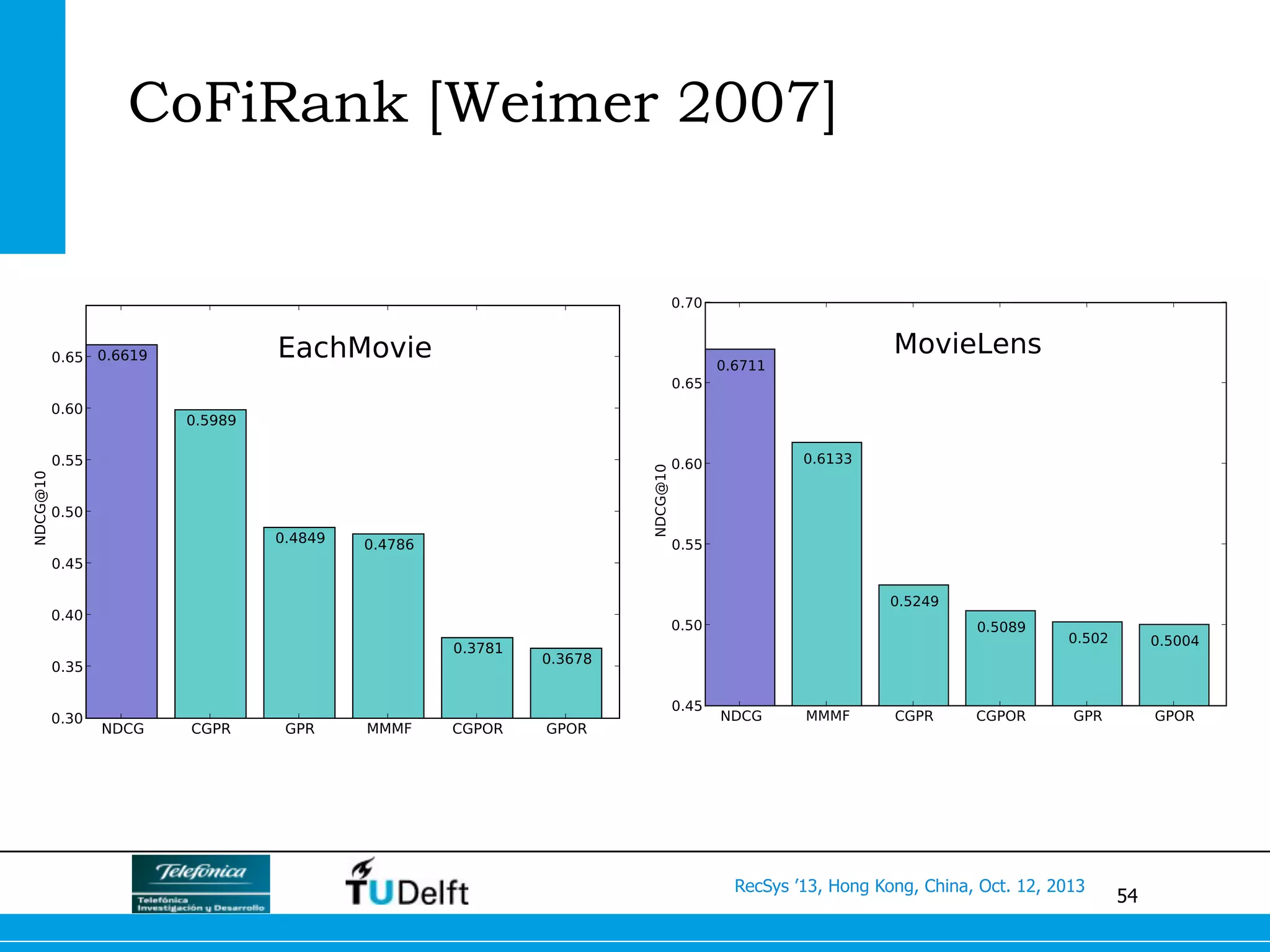 54
RecSys ’13, Hong Kong, China, Oct. 12, 2013
CoFiRank [Weimer 2007]
 