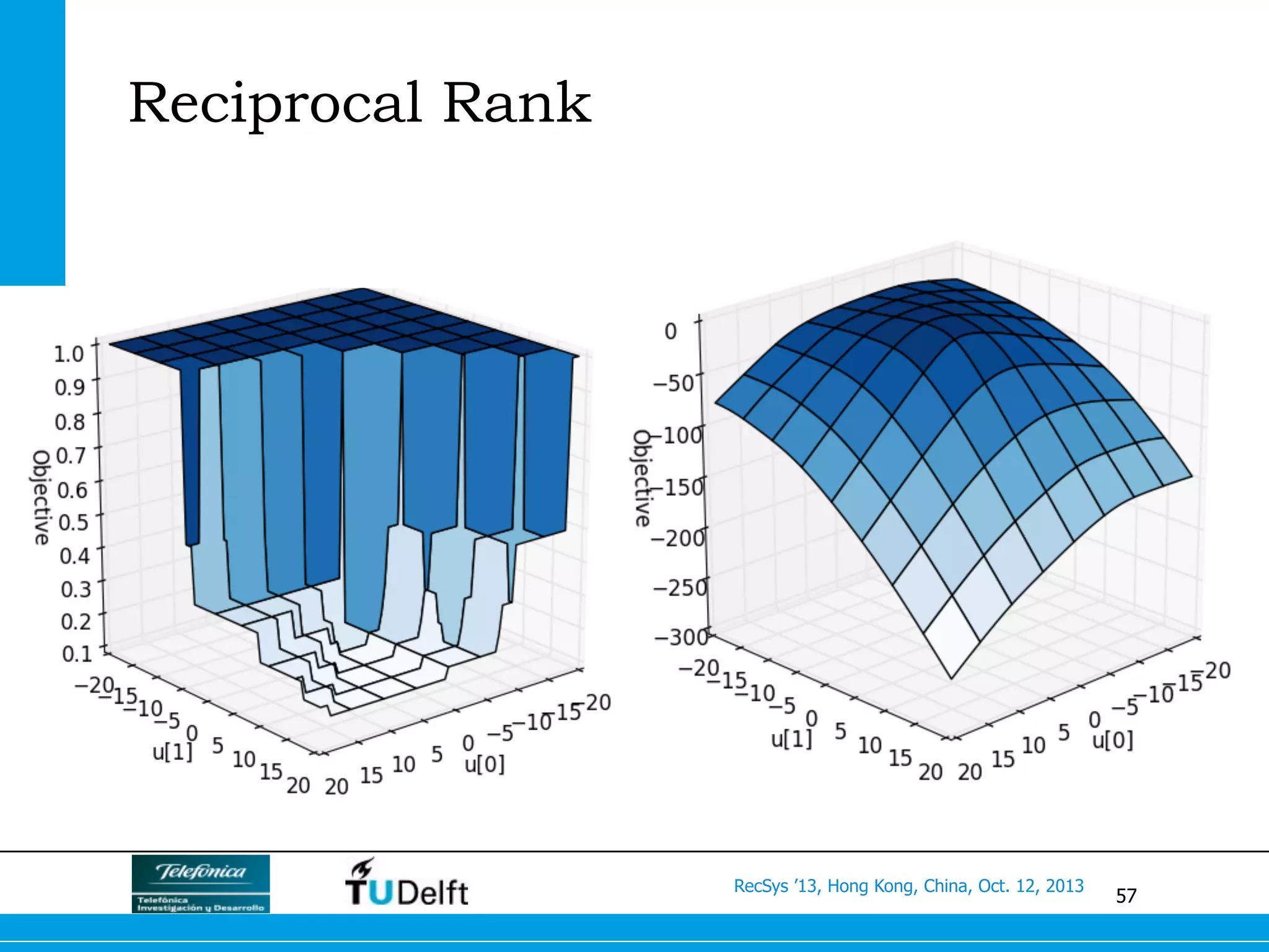 57
RecSys ’13, Hong Kong, China, Oct. 12, 2013
Reciprocal Rank
 