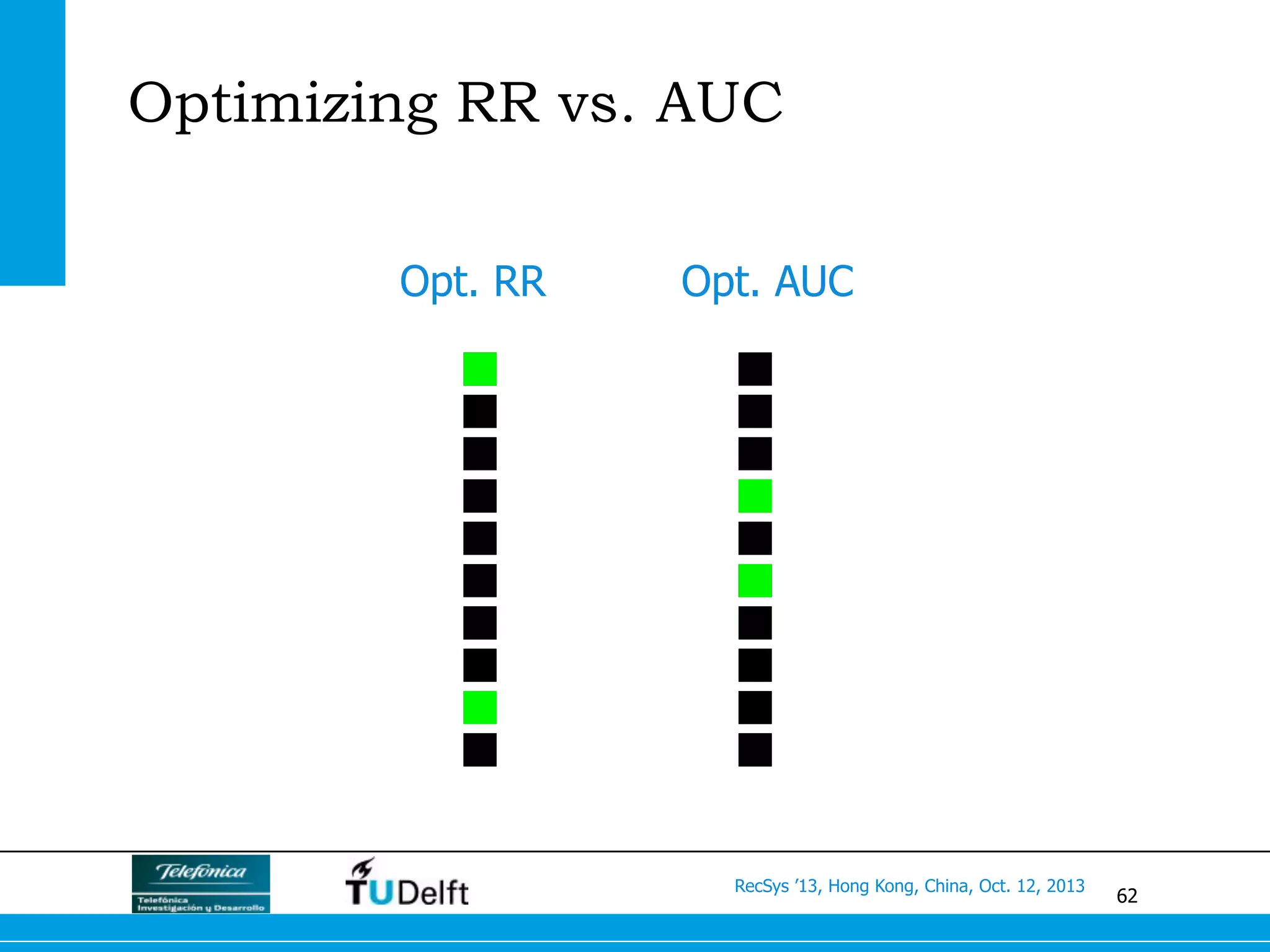 62
RecSys ’13, Hong Kong, China, Oct. 12, 2013
Optimizing RR vs. AUC
Opt. RR Opt. AUC
 