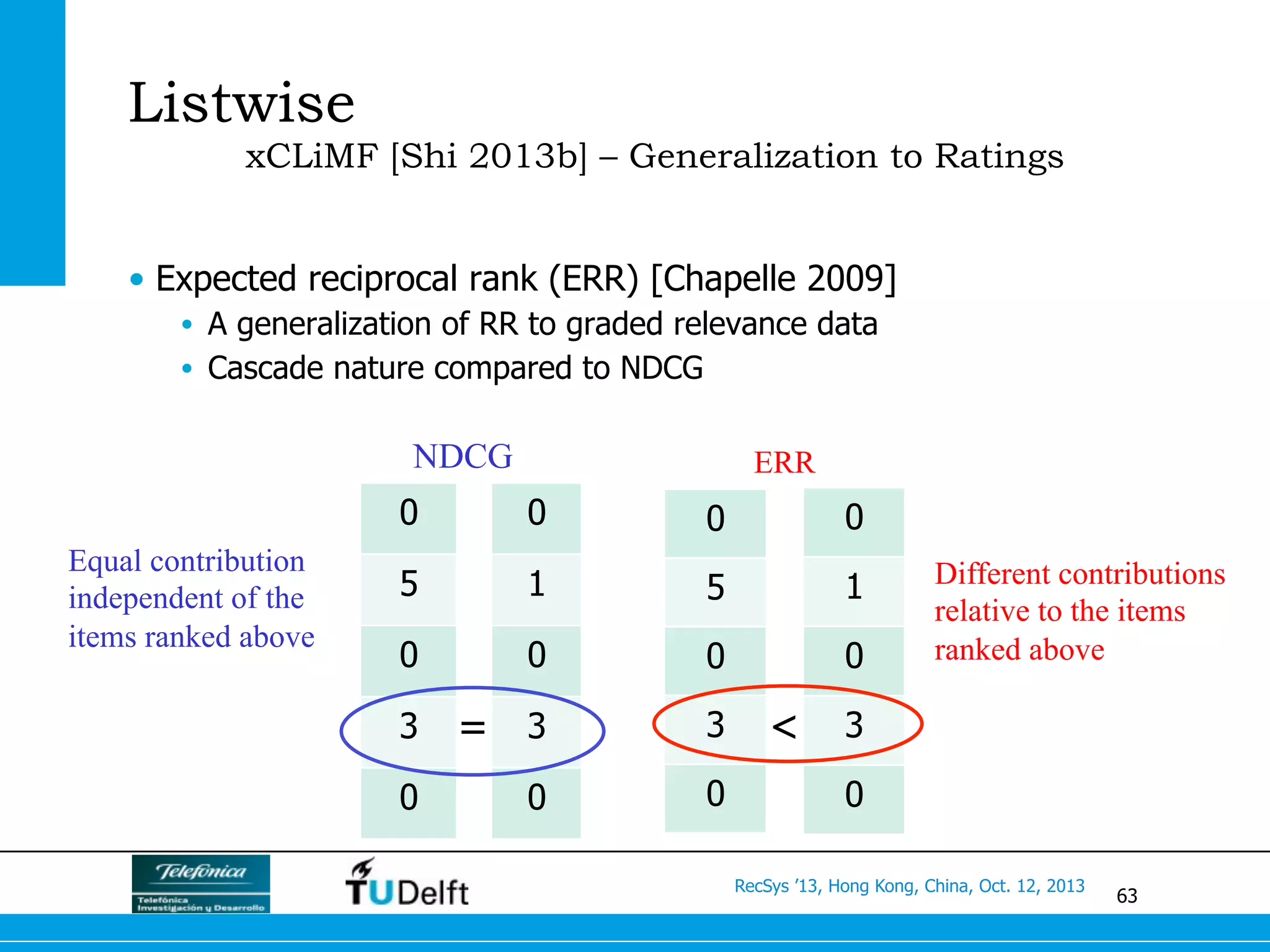 63
RecSys ’13, Hong Kong, China, Oct. 12, 2013
Listwise
xCLiMF [Shi 2013b] – Generalization to Ratings
•  Expected reciprocal rank (ERR) [Chapelle 2009]
•  A generalization of RR to graded relevance data
•  Cascade nature compared to NDCG
0
5
0
3
0
0
1
0
3
0
0
5
0
3
0
0
1
0
3
0
NDCG ERR
Equal contribution
independent of the
items ranked above
Different contributions
relative to the items
ranked above
= <
 