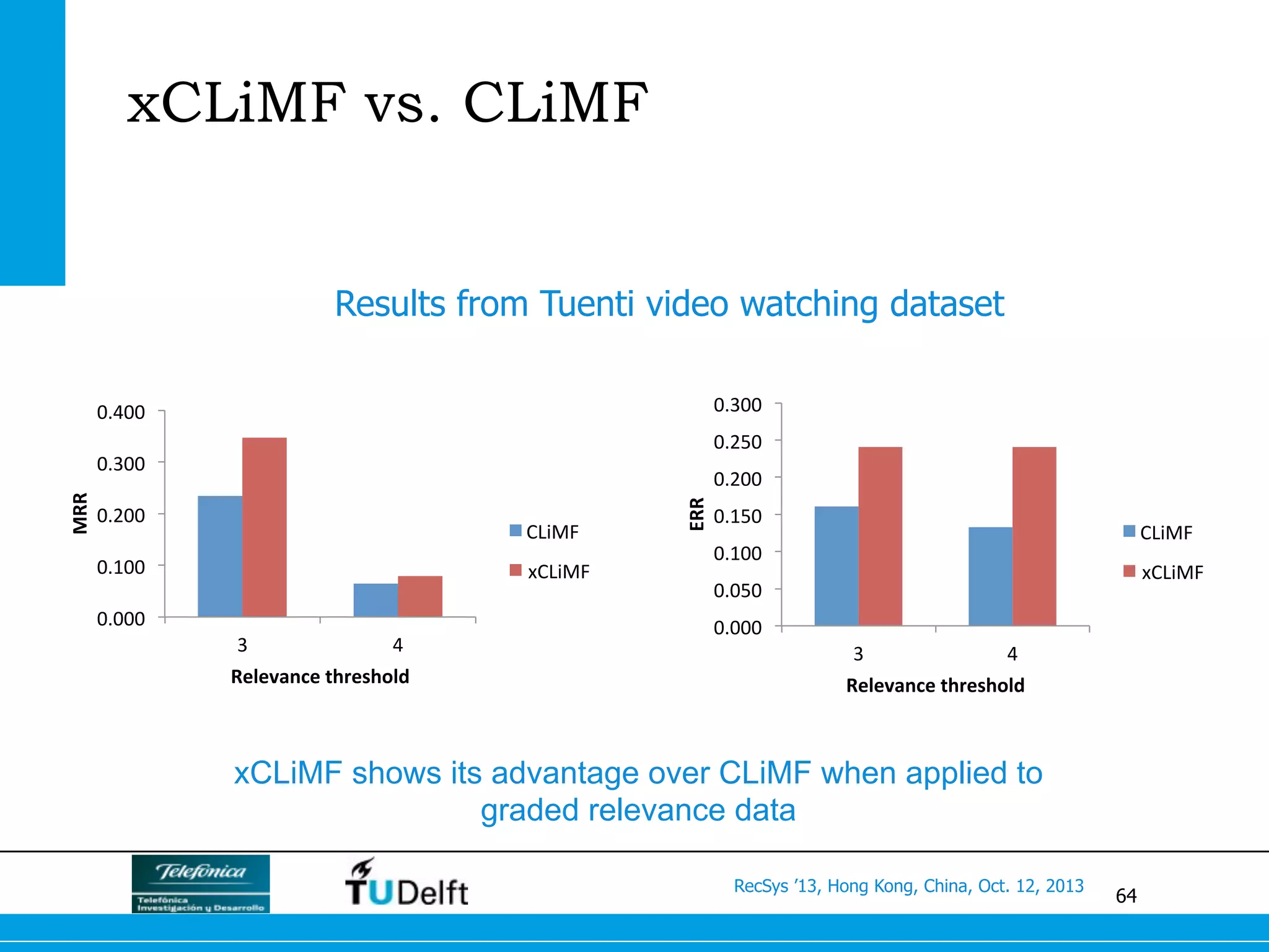 64
RecSys ’13, Hong Kong, China, Oct. 12, 2013
xCLiMF vs. CLiMF
0.000	
  
0.100	
  
0.200	
  
0.300	
  
0.400	
  
3	
   4	
  
MRR	
  
Relevance	
  threshold	
  
CLiMF	
  
xCLiMF	
  
0.000	
  
0.050	
  
0.100	
  
0.150	
  
0.200	
  
0.250	
  
0.300	
  
3	
   4	
  
ERR	
  
Relevance	
  threshold	
  
CLiMF	
  
xCLiMF	
  
Results from Tuenti video watching dataset
xCLiMF shows its advantage over CLiMF when applied to
graded relevance data
 