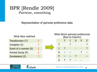 46
RecSys ’13, Hong Kong, China, Oct. 12, 2013
Representation of pairwise preference data
Transformers (T) ?
Inception (I)...