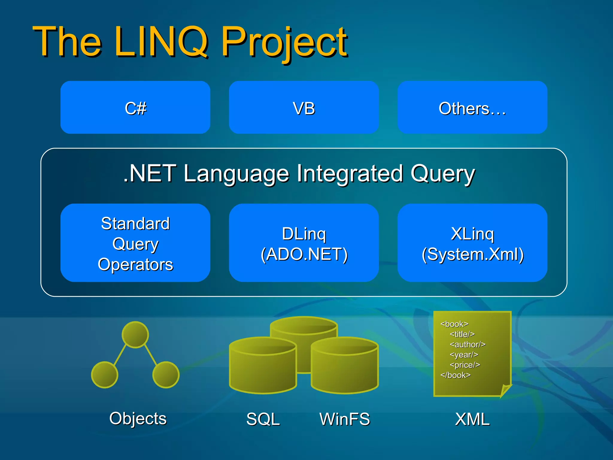 The LINQ Project
      C#             VB            Others…


     .NET Language Integrated Query

   Standard
                  DLinq              XLinq
    Query
                (ADO.NET)         (System.Xml)
   Operators


                                    <book>
                                      <title/>
                                      <author/>
                                      <year/>
                                      <price/>
                                    </book>




    Objects    SQL        WinFS        XML
 