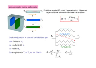 Mur composite, régime stationnaire
0
)
(
0
T 2
2
=
∂
∂
→
=
∆
x
x
T
T1 T2
φ
T1 T2
φ
T1 T2
φ
Problème a priori 2D, mais l'approximation 1D permet
cependant une bonne modélisation de la réalité
Mur composite de N couches caractérisées par:
son épaisseur ei
sa conductivité λi
sa surafce Si
les températures T1 et T2 de ses 2 faces
T1 T2
i
i
i
i
N
i i
T S
e
R
R
T
R
T
λ
=
∆
=
∆
=
Φ
∑
= ..
1
1
R1=e1/(λ1S1)
R1=e1/(λ1S1)
R1=e1/(λ1S1)
 