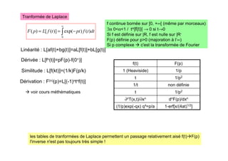 Tranformée de Laplace
∫
∞
−
=
=
0
)
(
)
exp(
)]
(
[
)
( dt
t
f
pt
t
f
L
p
F
dnF(p)/dxn
∂nT(x,t)/∂xn
1/p2
t
1-erf[x/(4at)1/2]
(1/p)exp(-qx) q²=p/a
1/p2
t
non définie
1/t
1/p
1 (Heaviside)
F(p)
f(t)
f continue bornée sur [0, +∞[ (même par morceaux)
∃α 0α1 / tα|f(t)| → 0 si t→0
Si f est définie sur |R, f est nulle sur |R-
F(p) définie pour p0 (majoration à l’∞)
Si p complexe  c'est la transformée de Fourier
Linéarité : L[af(t)+bg(t)]=aL[f(t)]+bL[g(t)]
Dérivée : L[fn(t)]=pF(p)-f(0+)]
Similitude : L[f(kt)]=(1/k)F(p/k)
Dérivation : F(n)(p)=L[(-1)ntnf(t)]
 voir cours méthématiques
les tables de tranformées de Laplace permettent un passage relativement aisé f(t)F(p)
l'inverse n'est pas toujours très simple !
 