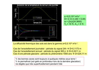 La diffusivité thermique des sols est dans la gamme a=0,5.10-6 m2s-1.
Cas de l’ensoleillement journalier : période du signal 24h  D=0,1173 m
Cas de l’ensoleillement annuel : période du signal 365 jr  D=2,2411 m
Cas d’une période glaciaire : période du phénomène 1000 ans  D=224,11 m
 les bonnes caves sont toujours à quelques mètres sous terre !
 le permafrost (sol gelé en profondeur lors de la dernière glaciation)
ne dégèle que très superficiellement pendant l’été
a =0,5.10-6 m2s-1
D= 0,12 m (4D = 0,48)
w = (2π)/(24.3600)
T0 = 15 °
C, A 0 = 5 °
C
 