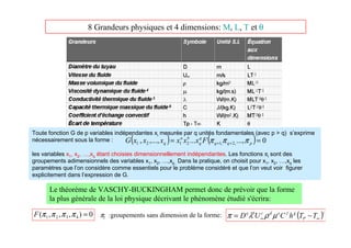 8 Grandeurs physiques et 4 dimensions: M, L, T et θ
Le théorème de VASCHY-BUCKINGHAM permet donc de prévoir que la forme
la plus générale de la loi physique décrivant le phénomène étudié s'écrira:
πi :groupements sans dimension de la forme:
0
)
,
,
,
( 4
3
2
1 =
π
π
π
π
F ( )i
P
g
f
e
d
c
b
a
T
T
h
C
U
D ∞
∞ −
= µ
ρ
λ
π
Toute fonction G de p variables indépendantes xi mesurée par q unités fondamentales (avec p  q) s’exprime
nécessairement sous la forme :
les variables x1, x2, …,xq étant choisies dimensionnellement indépendantes. Les fonctions πi sont des
groupements adimensionnels des variables x1, x2, …,xp.. Dans la pratique, on choisit pour x1, x2, …,xq les
paramètres que l’on considère comme essentiels pour le problème considéré et que l’on veut voir figurer
explicitement dans l’expression de G.
( ) ( ) 0
...,
...
,...,
, ,
2
,
1
2
1
2
1 =
= +
+ p
q
q
q
q
b
a
q F
x
x
x
x
x
x
G π
π
π
 