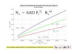 N = 0,023 P R
u r
1
3
e
0,8
Pr = 1
Pr = 3,6
Pr = 10
Calcul du Nombre de
Calcul du Nombre de Nusselt
Nusselt (Formule de
(Formule de Colburn
Colburn)
)
NR = 57124
Nu = 225
ξ
κ
η
ψ r
P
Re
Nu +
=
Les résultats expérimentaux sont généralement exprimés sous la forme
 