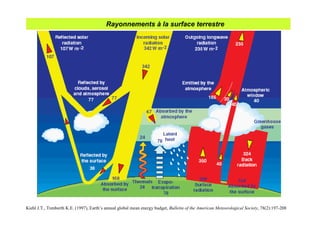 Rayonnements à la surface terrestre
Kiehl J.T., Trenberth K.E. (1997), Earth’s annual global mean energy budget, Bulletin of the American Meteorological Society, 78(2):197-208
 