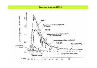 Spectres AM0 et AM1.5
 