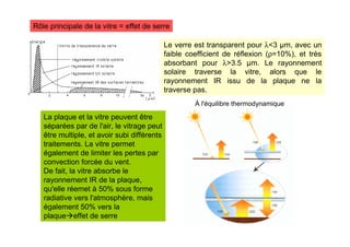 Rôle principale de la vitre = effet de serre
Le verre est transparent pour λ3 µm, avec un
faible coefficient de réflexion (ρ=10%), et très
absorbant pour λ3.5 µm. Le rayonnement
solaire traverse la vitre, alors que le
rayonnement IR issu de la plaque ne la
traverse pas.
La plaque et la vitre peuvent être
séparées par de l'air, le vitrage peut
être multiple, et avoir subi différents
traitements. La vitre permet
également de limiter les pertes par
convection forcée du vent.
De fait, la vitre absorbe le
rayonnement IR de la plaque,
qu'elle réemet à 50% sous forme
radiative vers l'atmosphère, mais
également 50% vers la
plaqueeffet de serre
À l'équilibre thermodynamique
 