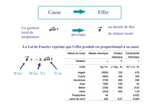 Cause Effet
La Loi de Fourier exprime que l'effet produit est proportionnel à sa cause
provoque
Un gradient
local de
température
un densité de flux
de chaleur locale
W/m2 °C/m
W/(m .°C)
 