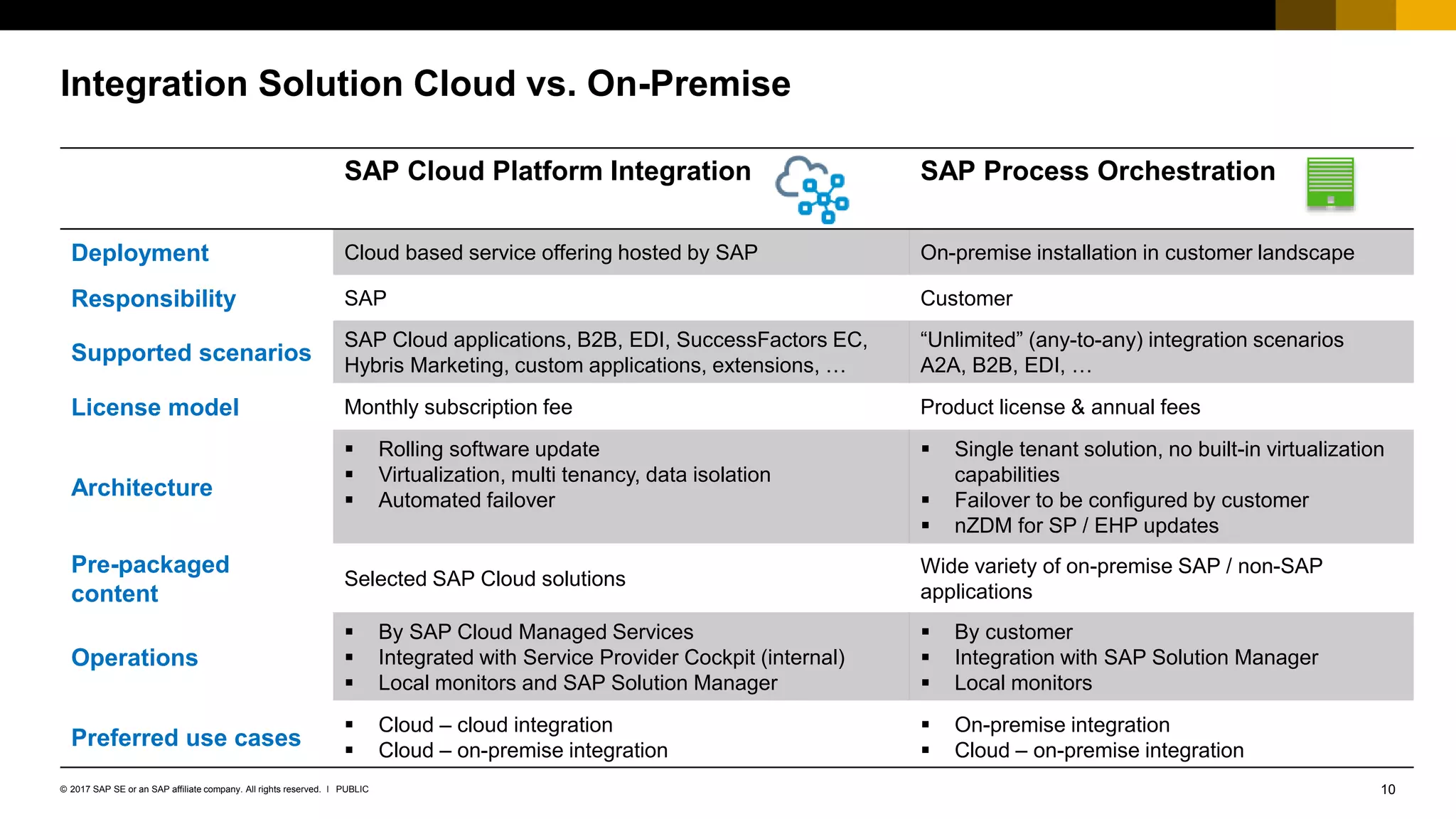 10PUBLIC© 2017 SAP SE or an SAP affiliate company. All rights reserved. ǀ
Internal
SAP Cloud Platform Integration SAP Process Orchestration
Deployment Cloud based service offering hosted by SAP On-premise installation in customer landscape
Responsibility SAP Customer
Supported scenarios
SAP Cloud applications, B2B, EDI, SuccessFactors EC,
Hybris Marketing, custom applications, extensions, …
“Unlimited” (any-to-any) integration scenarios
A2A, B2B, EDI, …
License model Monthly subscription fee Product license & annual fees
Architecture
 Rolling software update
 Virtualization, multi tenancy, data isolation
 Automated failover
 Single tenant solution, no built-in virtualization
capabilities
 Failover to be configured by customer
 nZDM for SP / EHP updates
Pre-packaged
content
Selected SAP Cloud solutions
Wide variety of on-premise SAP / non-SAP
applications
Operations
 By SAP Cloud Managed Services
 Integrated with Service Provider Cockpit (internal)
 Local monitors and SAP Solution Manager
 By customer
 Integration with SAP Solution Manager
 Local monitors
Preferred use cases
 Cloud – cloud integration
 Cloud – on-premise integration
 On-premise integration
 Cloud – on-premise integration
Integration Solution Cloud vs. On-Premise
 