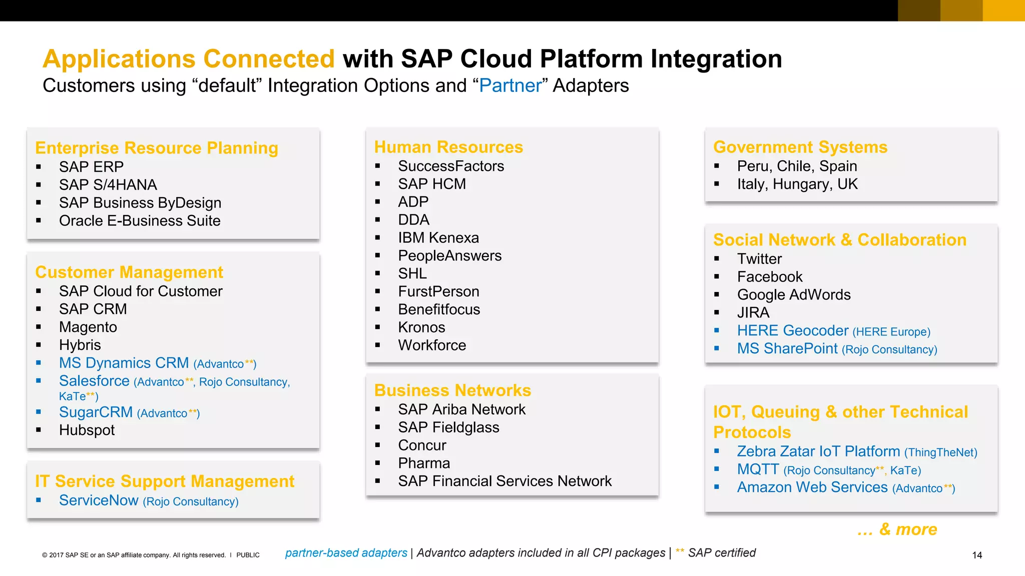 14PUBLIC© 2017 SAP SE or an SAP affiliate company. All rights reserved. ǀ
Internal
Applications Connected with SAP Cloud Platform Integration
Customers using “default” Integration Options and “Partner” Adapters
Enterprise Resource Planning
 SAP ERP
 SAP S/4HANA
 SAP Business ByDesign
 Oracle E-Business Suite
Government Systems
 Peru, Chile, Spain
 Italy, Hungary, UK
Business Networks
 SAP Ariba Network
 SAP Fieldglass
 Concur
 Pharma
 SAP Financial Services Network
Social Network & Collaboration
 Twitter
 Facebook
 Google AdWords
 JIRA
 HERE Geocoder (HERE Europe)
 MS SharePoint (Rojo Consultancy)
Customer Management
 SAP Cloud for Customer
 SAP CRM
 Magento
 Hybris
 MS Dynamics CRM (Advantco**)
 Salesforce (Advantco**, Rojo Consultancy,
KaTe**)
 SugarCRM (Advantco**)
 Hubspot
Human Resources
 SuccessFactors
 SAP HCM
 ADP
 DDA
 IBM Kenexa
 PeopleAnswers
 SHL
 FurstPerson
 Benefitfocus
 Kronos
 Workforce
IOT, Queuing & other Technical
Protocols
 Zebra Zatar IoT Platform (ThingTheNet)
 MQTT (Rojo Consultancy**, KaTe)
 Amazon Web Services (Advantco**)
… & more
partner-based adapters | Advantco adapters included in all CPI packages | ** SAP certified
IT Service Support Management
 ServiceNow (Rojo Consultancy)
 