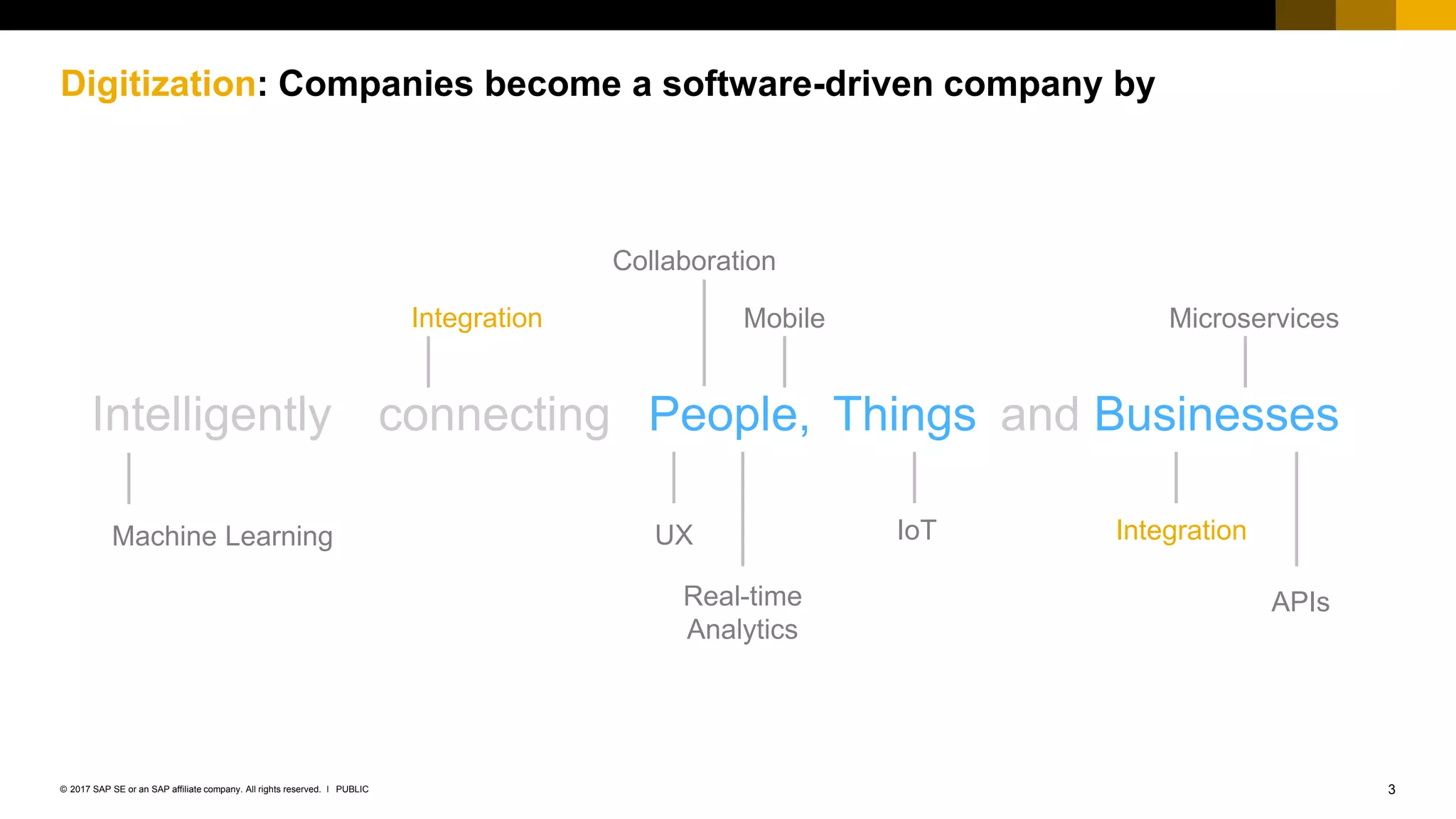 3PUBLIC© 2017 SAP SE or an SAP affiliate company. All rights reserved. ǀ
Internal
Machine Learning
Integration
Real-time
Analytics
UX
Mobile
Collaboration
IoT
Microservices
Integration
APIs
connecting People, Things and BusinessesIntelligently
Digitization: Companies become a software-driven company by
 