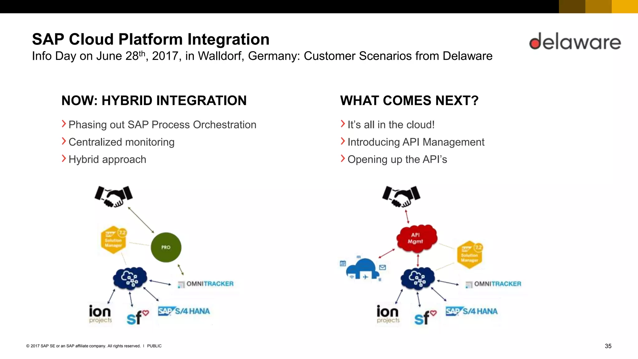 35PUBLIC© 2017 SAP SE or an SAP affiliate company. All rights reserved. ǀ
Internal
SAP Cloud Platform Integration
Info Day on June 28th, 2017, in Walldorf, Germany: Customer Scenarios from Delaware
›Phasing out SAP Process Orchestration
›Centralized monitoring
›Hybrid approach
NOW: HYBRID INTEGRATION
›It’s all in the cloud!
›Introducing API Management
›Opening up the API’s
WHAT COMES NEXT?
 