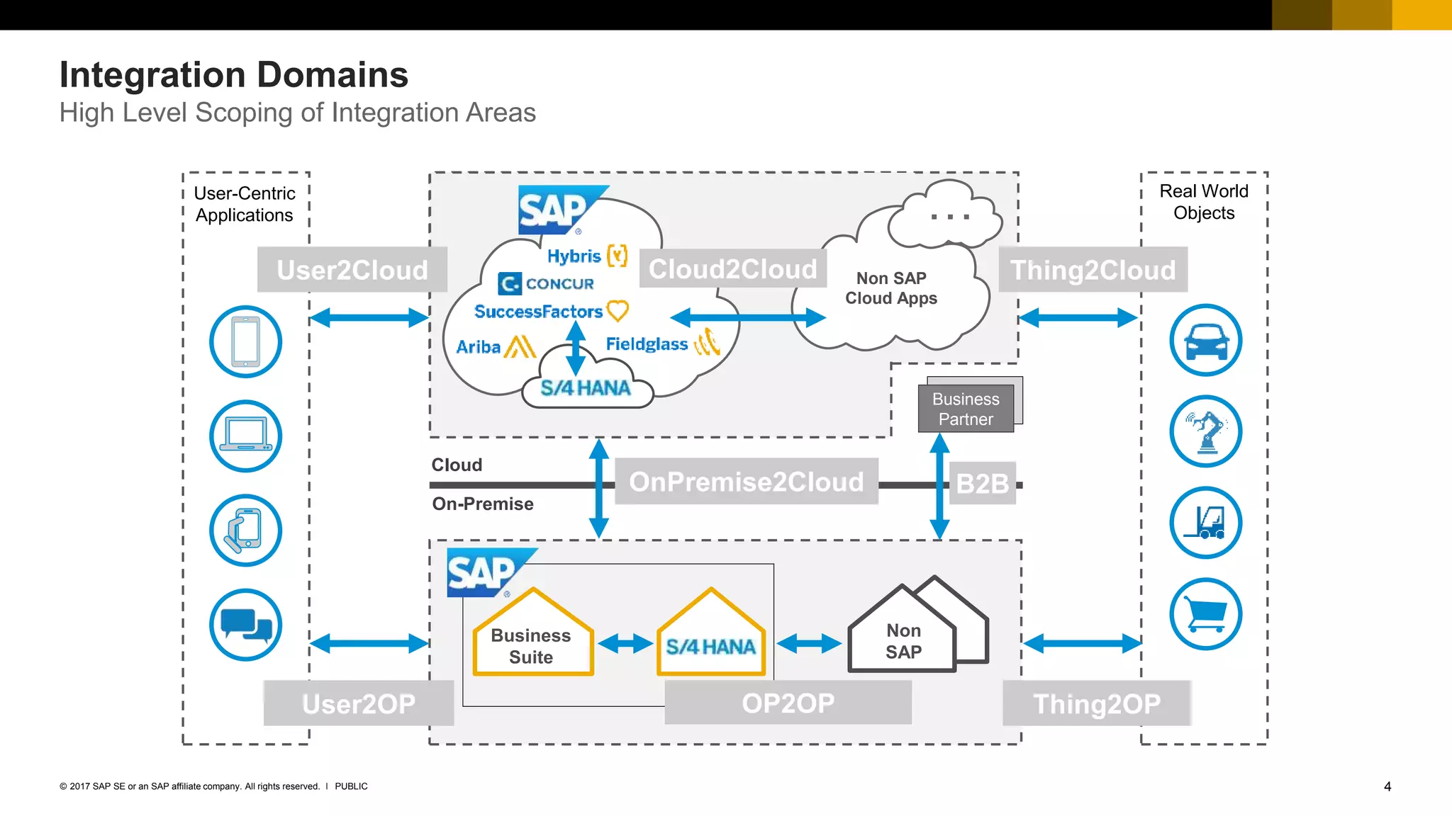 4PUBLIC© 2017 SAP SE or an SAP affiliate company. All rights reserved. ǀ
Internal
On-Premise
Business
Suite
OP2OP
Non
SAP
Integration Domains
High Level Scoping of Integration Areas
Business
Partner
B2BOnPremise2Cloud
Cloud
Non-SAP
Clouds
Non SAP
Cloud Apps
Clouds…
Cloud2Cloud
User2OP
User2Cloud
User-Centric
Applications
Real World
Objects
Thing2OP
Thing2Cloud
 