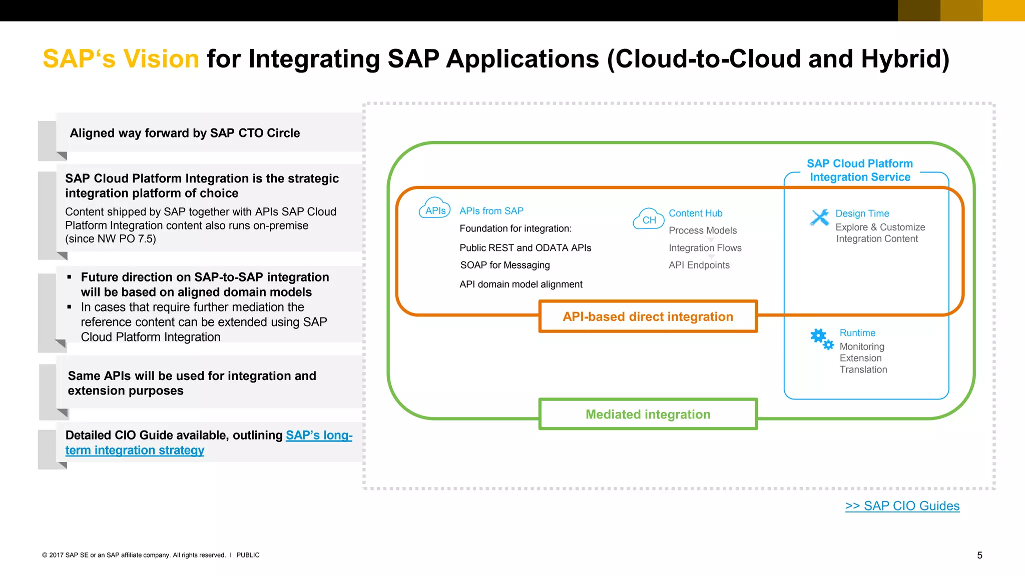 5PUBLIC© 2017 SAP SE or an SAP affiliate company. All rights reserved. ǀ
Internal
SAP‘s Vision for Integrating SAP Applications (Cloud-to-Cloud and Hybrid)
Aligned way forward by SAP CTO Circle
 Future direction on SAP-to-SAP integration
will be based on aligned domain models
 In cases that require further mediation the
reference content can be extended using SAP
Cloud Platform Integration
SAP Cloud Platform Integration is the strategic
integration platform of choice
Content shipped by SAP together with APIs SAP Cloud
Platform Integration content also runs on-premise
(since NW PO 7.5)
Detailed CIO Guide available, outlining SAP’s long-
term integration strategy
Same APIs will be used for integration and
extension purposes
>> SAP CIO Guides
Runtime
Monitoring
Extension
Translation
Content Hub
Process Models
Integration Flows
API Endpoints
CH
Design Time
Explore & Customize
Integration Content
SAP Cloud Platform
Integration Service
APIs from SAP
Foundation for integration:
Public REST and ODATA APIs
SOAP for Messaging
API domain model alignment
APIs
API-based direct integration
Mediated integration
 