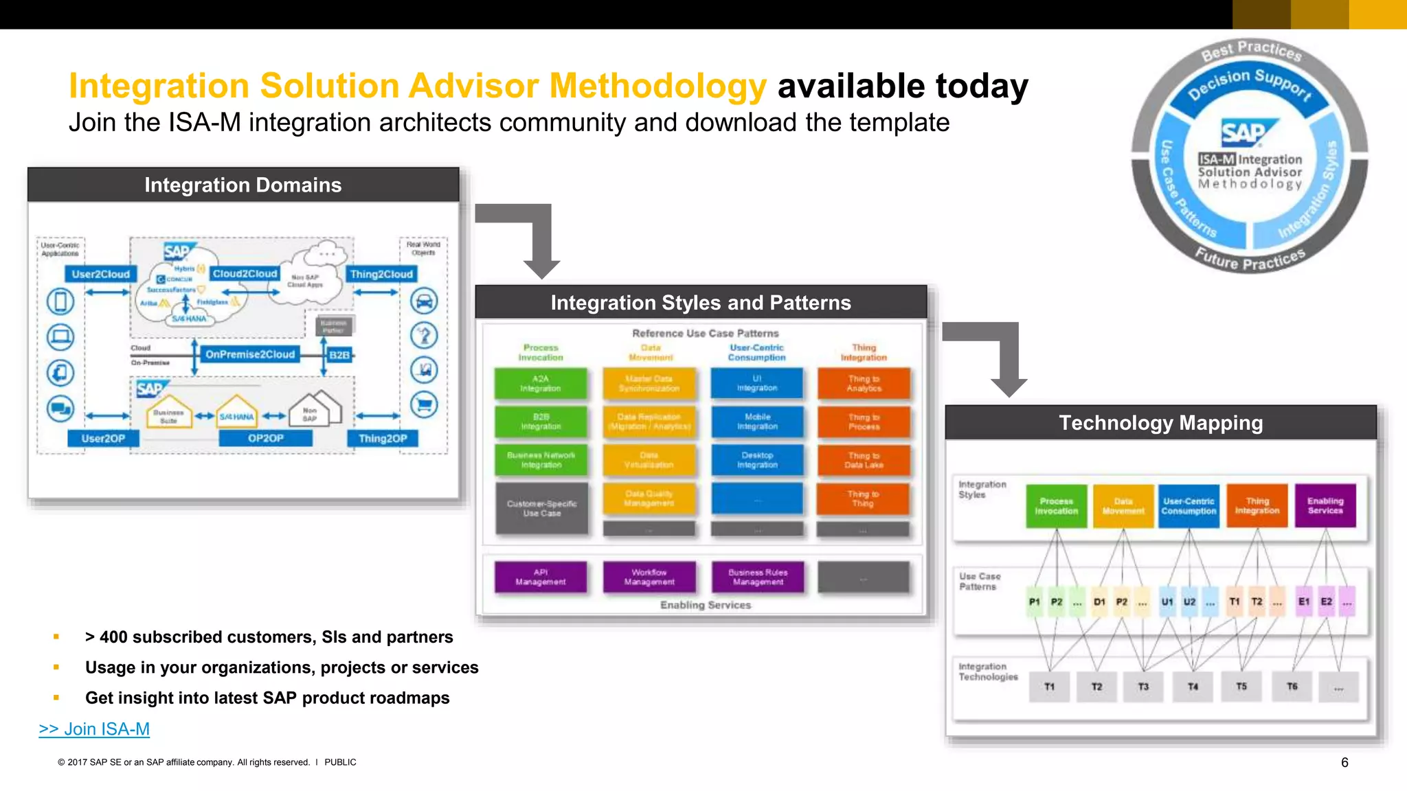6PUBLIC© 2017 SAP SE or an SAP affiliate company. All rights reserved. ǀ
Internal
Integration Styles and Patterns
Integration Domains
Technology Mapping
Integration Solution Advisor Methodology available today
Join the ISA-M integration architects community and download the template
 > 400 subscribed customers, SIs and partners
 Usage in your organizations, projects or services
 Get insight into latest SAP product roadmaps
>> Join ISA-M
 