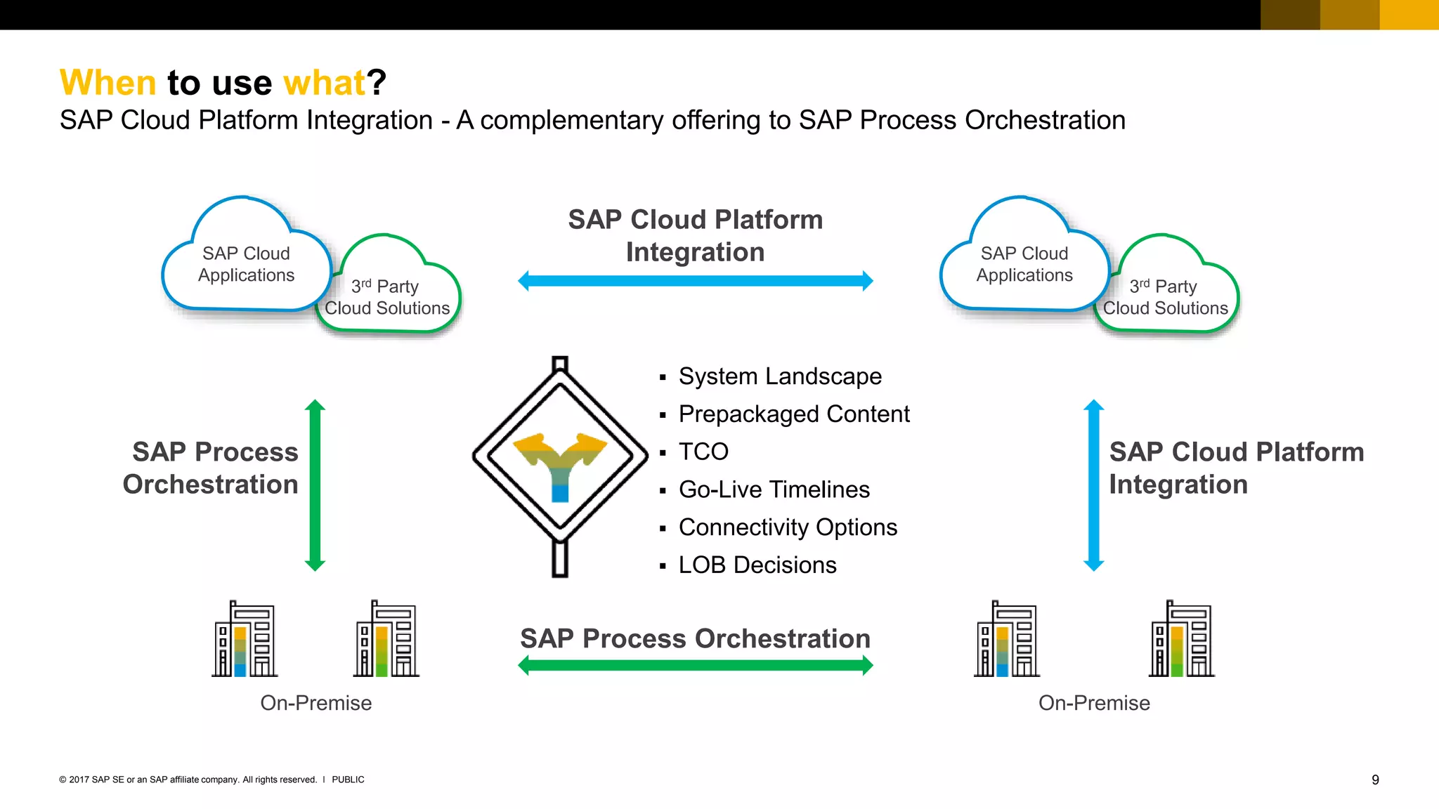 9PUBLIC© 2017 SAP SE or an SAP affiliate company. All rights reserved. ǀ
Internal
When to use what?
SAP Cloud Platform Integration - A complementary offering to SAP Process Orchestration
SAP Cloud Platform
Integration
SAP Process Orchestration
 System Landscape
 Prepackaged Content
 TCO
 Go-Live Timelines
 Connectivity Options
 LOB Decisions
SAP Process
Orchestration
SAP Cloud Platform
Integration
On-Premise
3rd Party
Cloud Solutions
SAP Cloud
Applications
On-Premise
3rd Party
Cloud Solutions
SAP Cloud
Applications
 