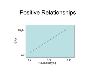 Positive Relationships High Low GPA 1-3 4-6 7-9 Hours studying 