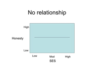 No relationship Honesty High Low SES Low Mod High 